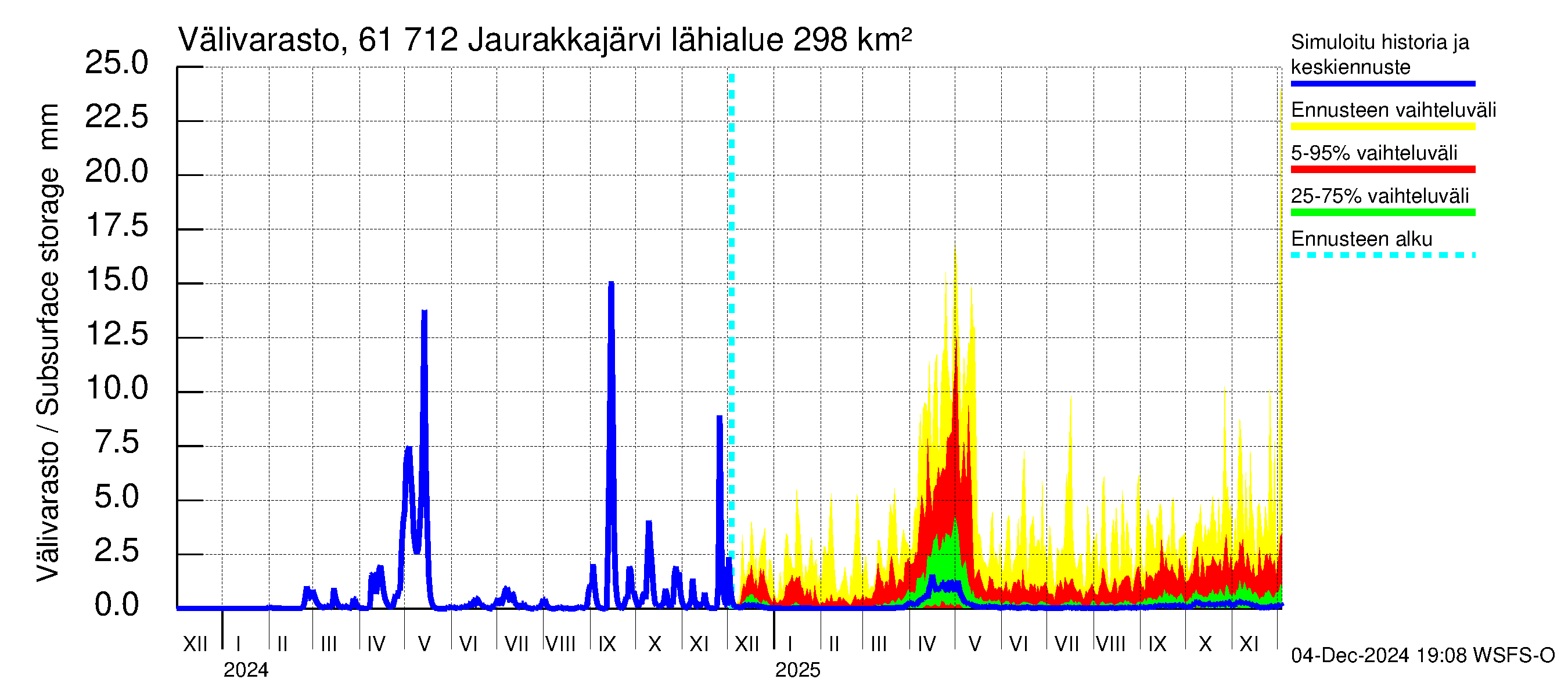 Iijoen vesistöalue - Jaurakkajärvi: Välivarasto