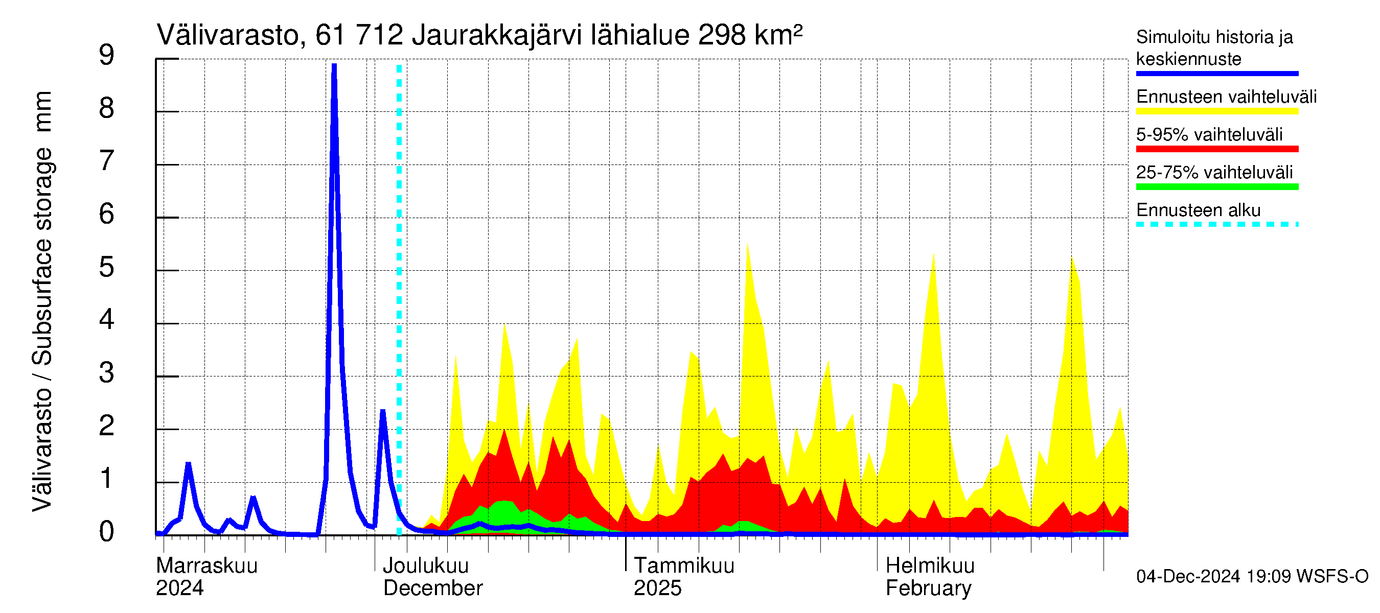 Iijoen vesistöalue - Jaurakkajärvi: Välivarasto