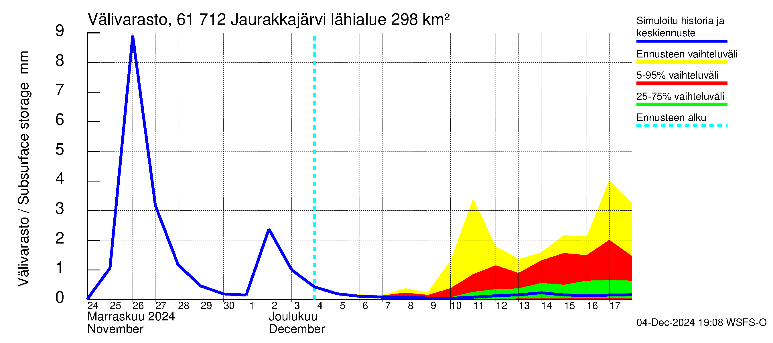 Iijoen vesistöalue - Jaurakkajärvi: Välivarasto