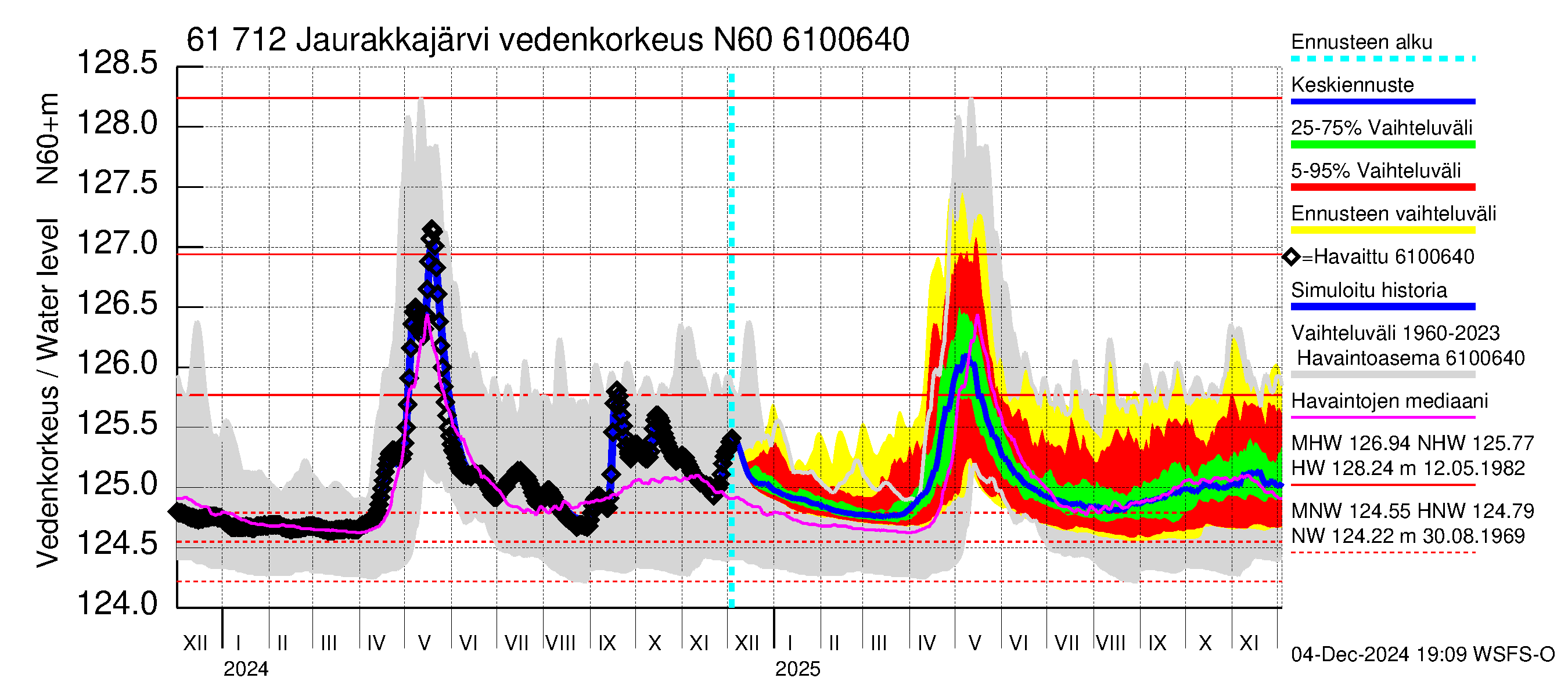 Iijoen vesistöalue - Jaurakkajärvi: Vedenkorkeus - jakaumaennuste