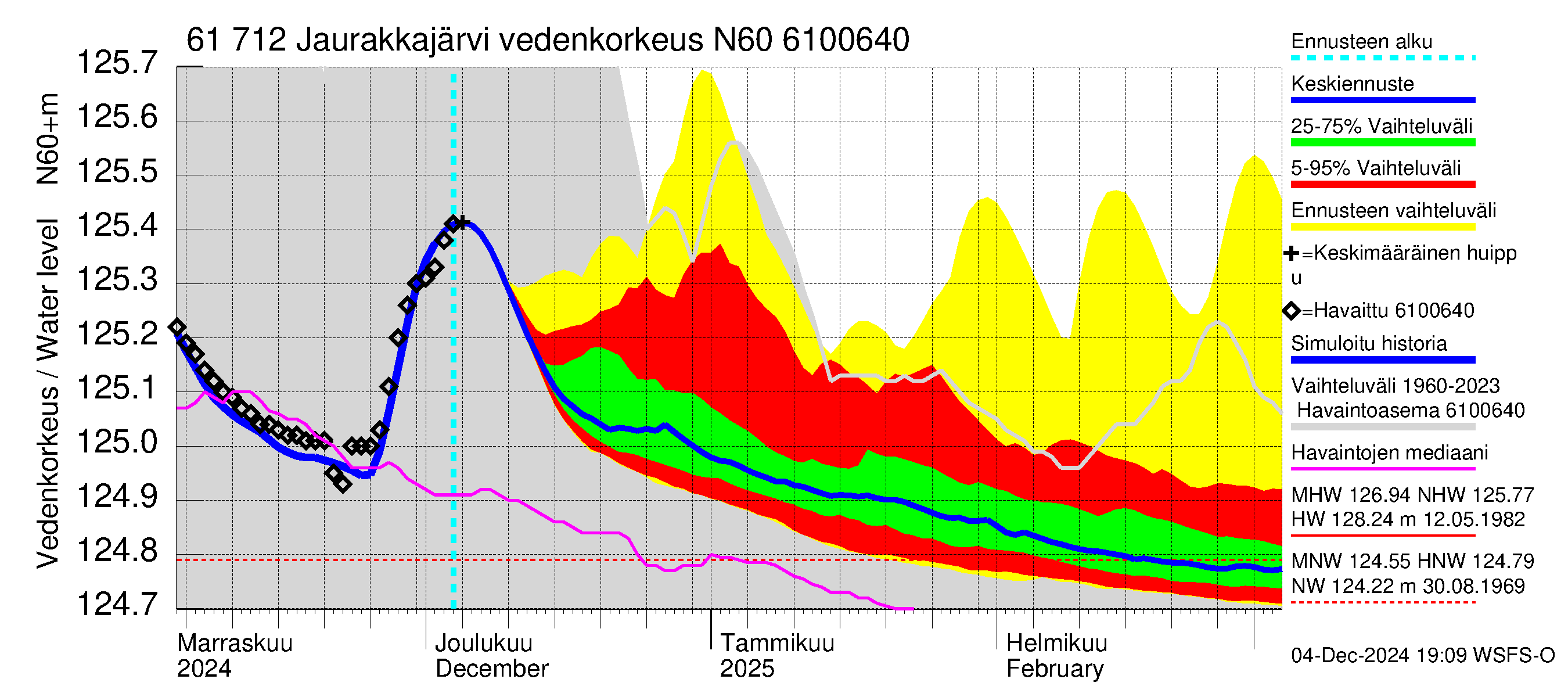 Iijoen vesistöalue - Jaurakkajärvi: Vedenkorkeus - jakaumaennuste