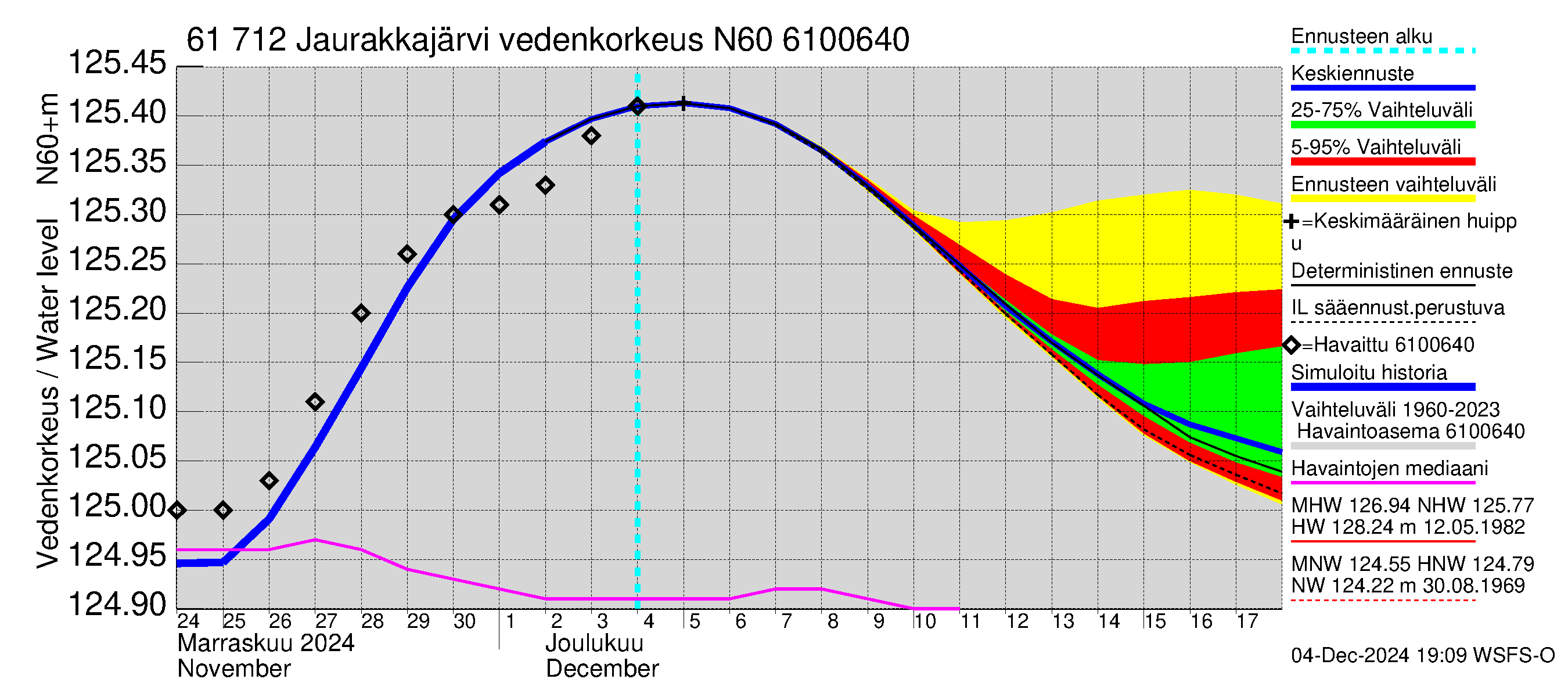 Iijoen vesistöalue - Jaurakkajärvi: Vedenkorkeus - jakaumaennuste