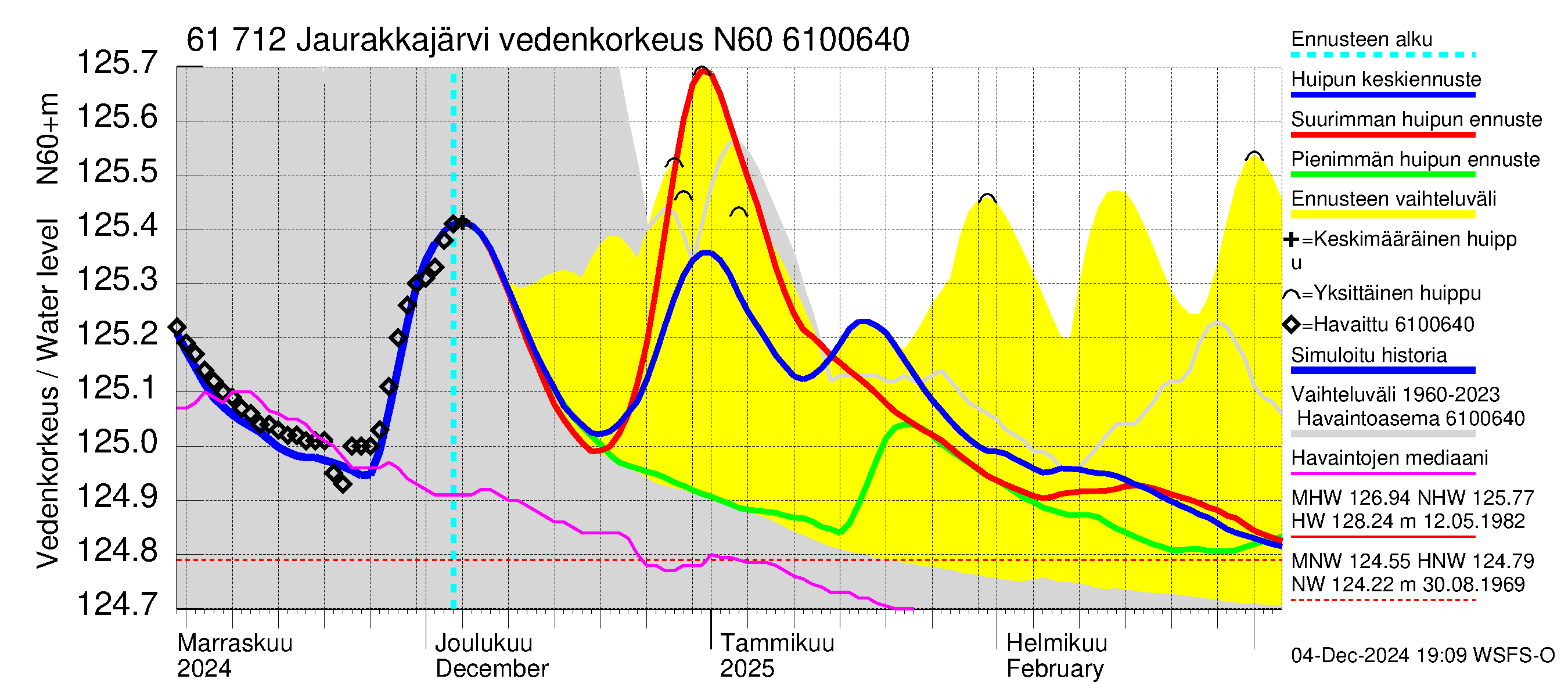 Iijoen vesistöalue - Jaurakkajärvi: Vedenkorkeus - huippujen keski- ja ääriennusteet