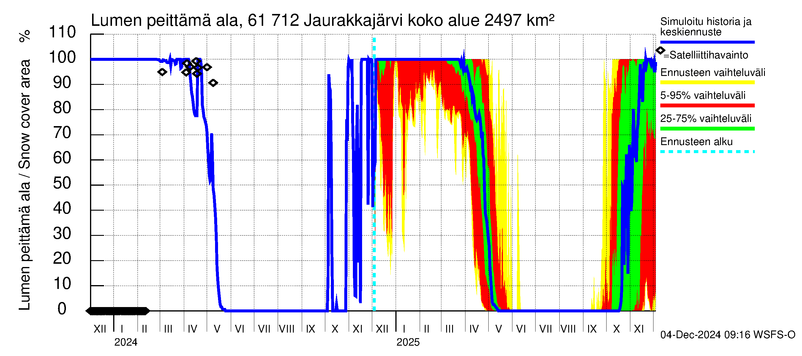 Iijoen vesistöalue - Jaurakkajärvi: Lumen peittämä ala