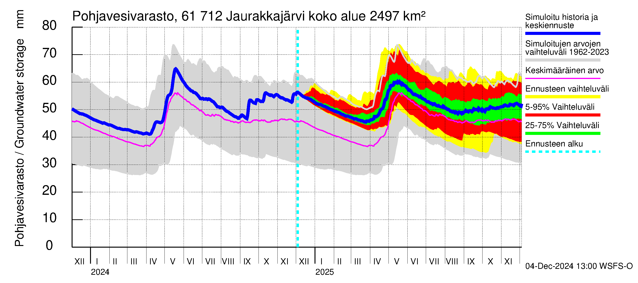 Iijoen vesistöalue - Jaurakkajärvi: Pohjavesivarasto