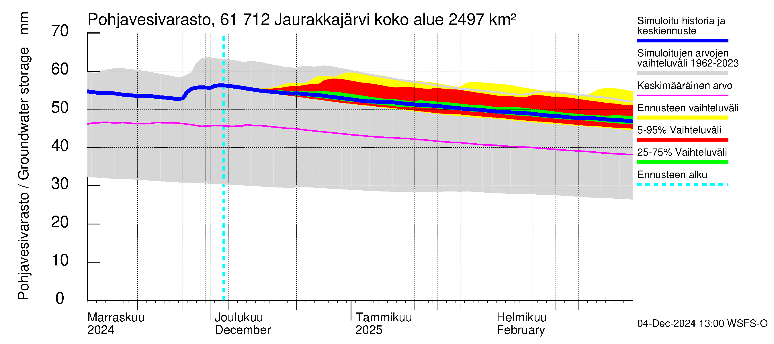 Iijoen vesistöalue - Jaurakkajärvi: Pohjavesivarasto