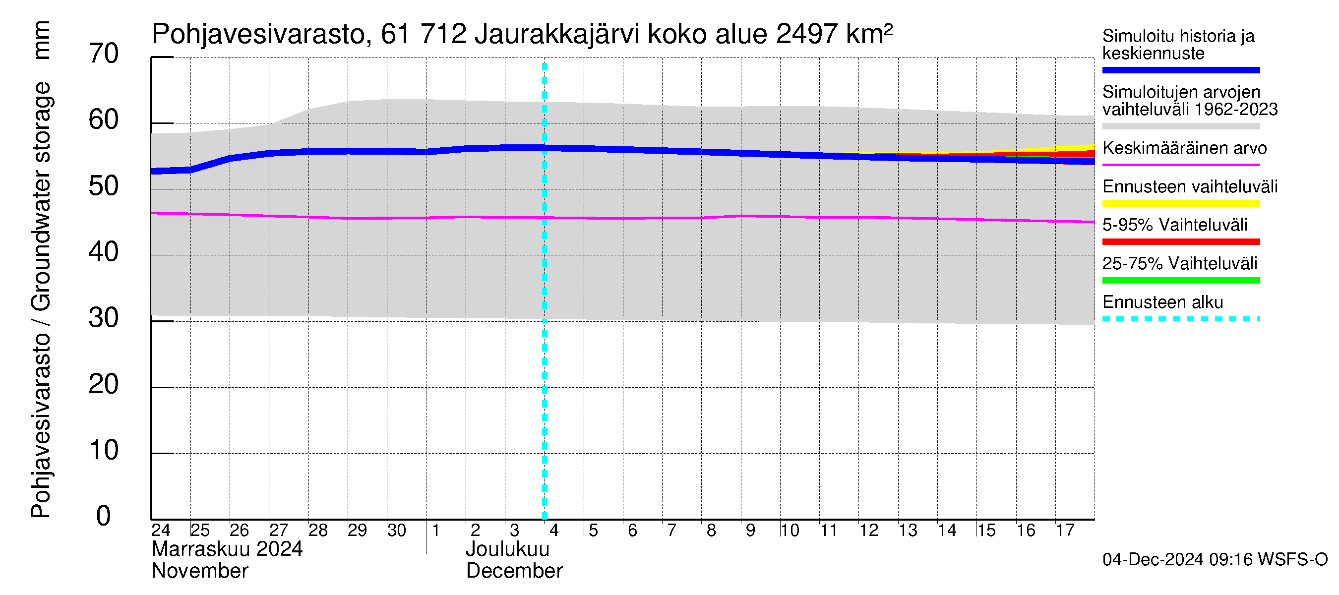 Iijoen vesistöalue - Jaurakkajärvi: Pohjavesivarasto