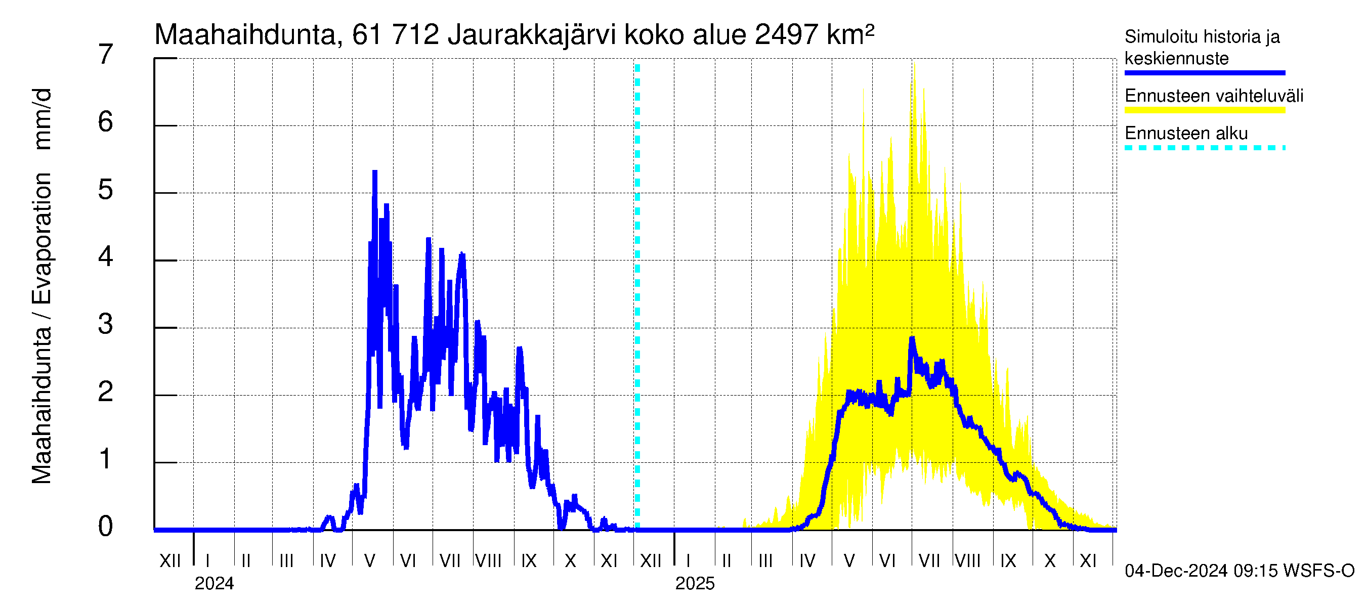 Iijoen vesistöalue - Jaurakkajärvi: Haihdunta maa-alueelta