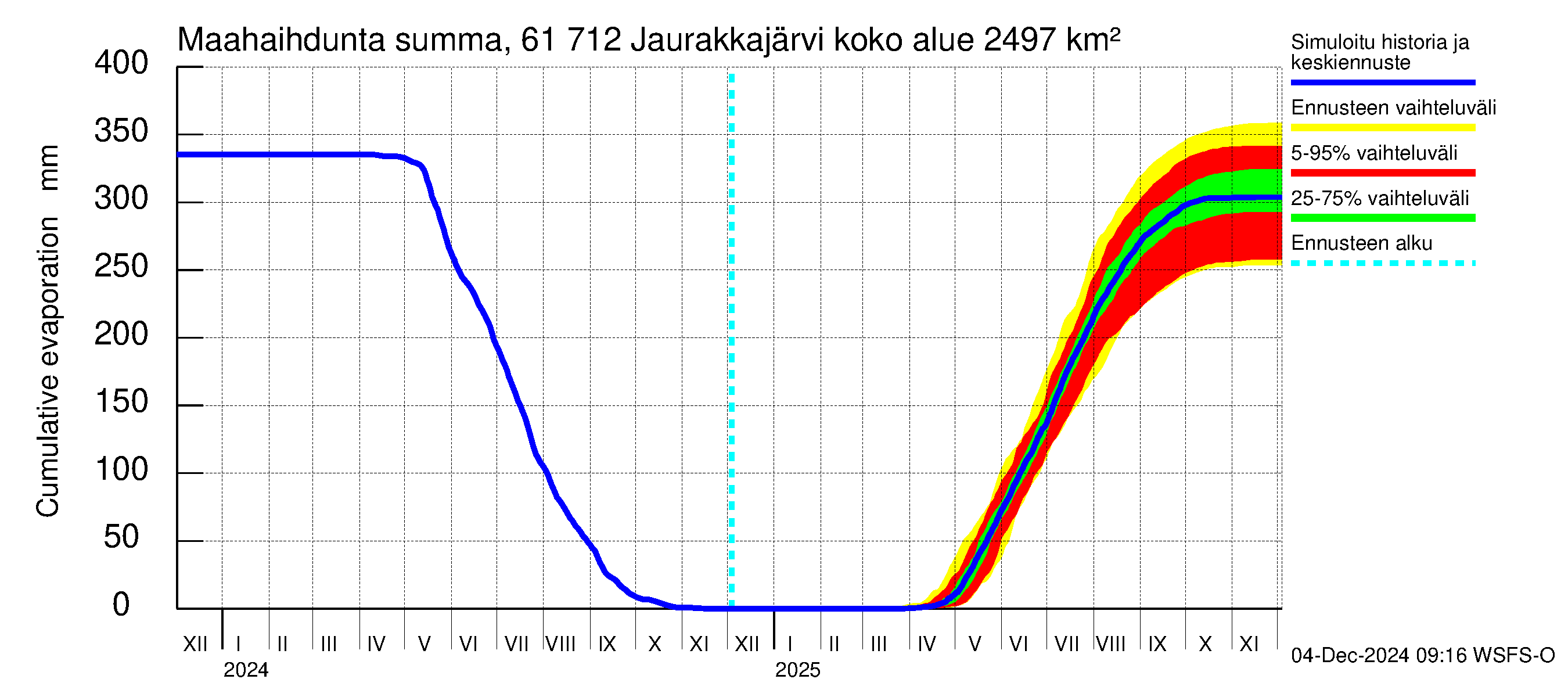 Iijoen vesistöalue - Jaurakkajärvi: Haihdunta maa-alueelta - summa