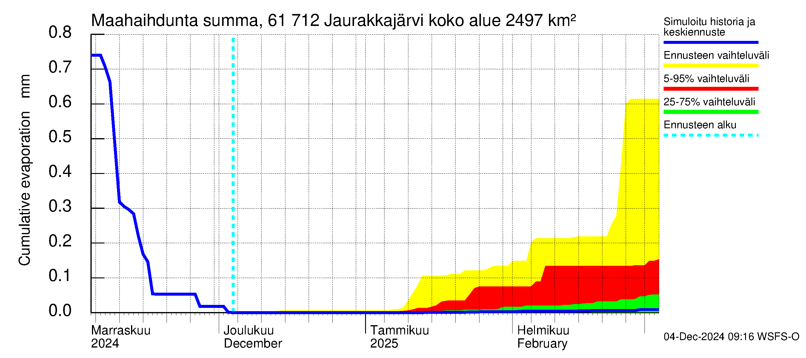 Iijoen vesistöalue - Jaurakkajärvi: Haihdunta maa-alueelta - summa