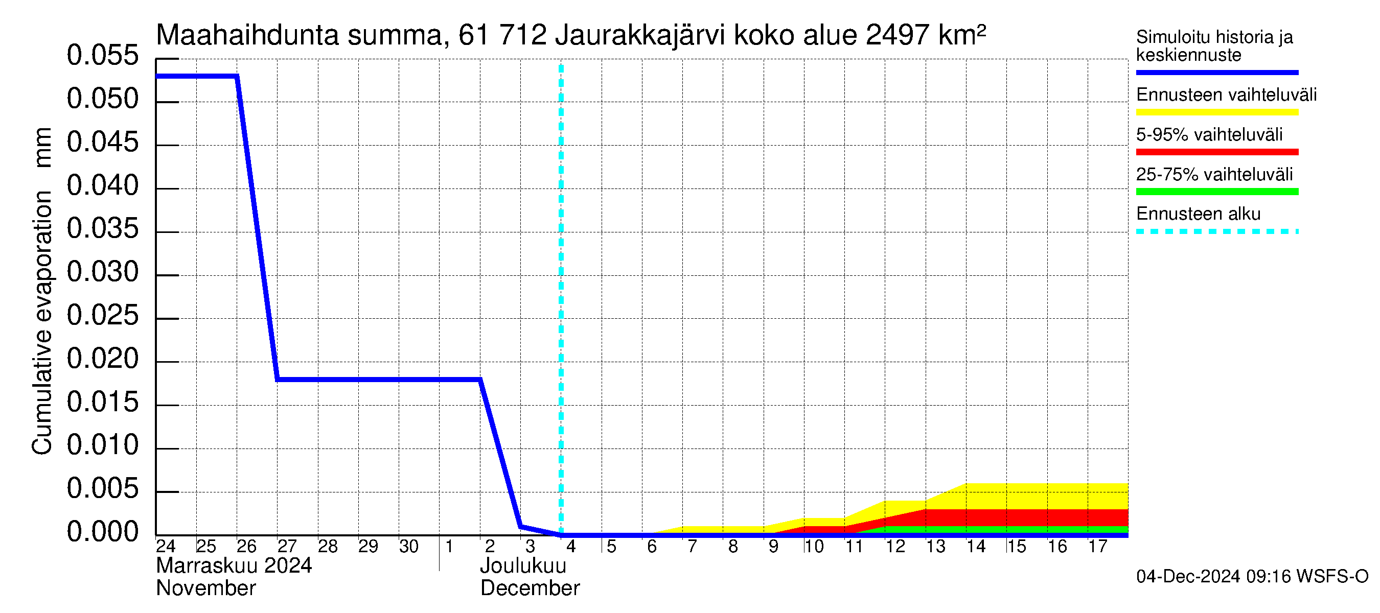 Iijoen vesistöalue - Jaurakkajärvi: Haihdunta maa-alueelta - summa