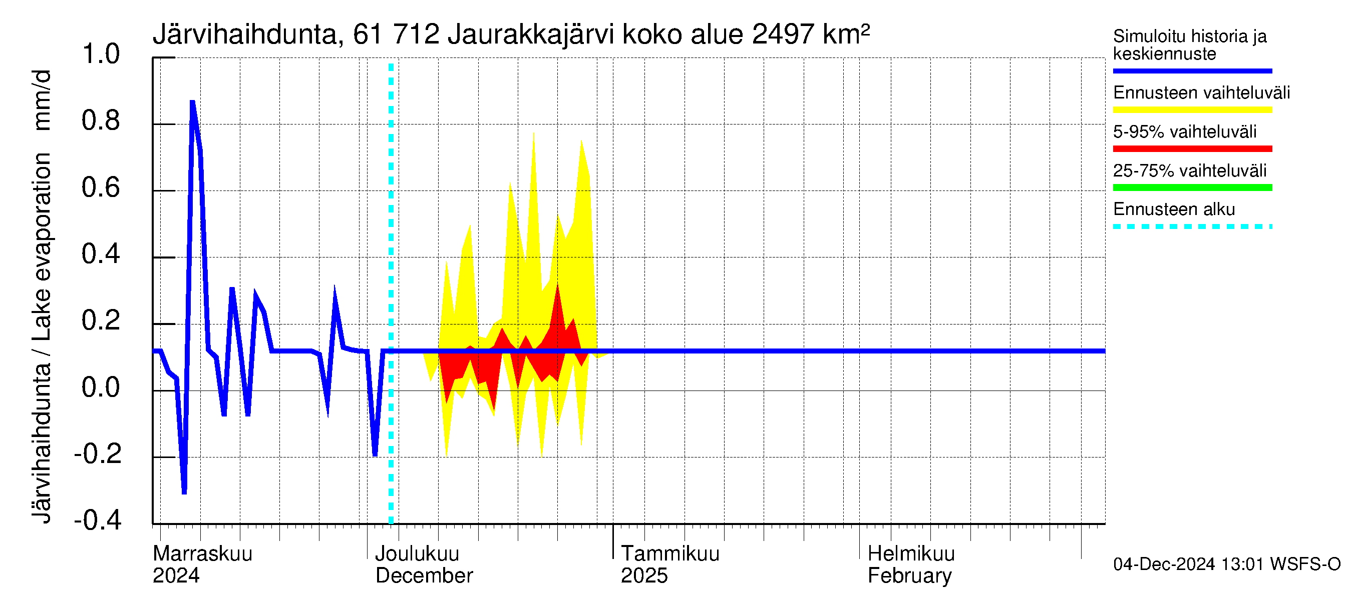 Iijoen vesistöalue - Jaurakkajärvi: Järvihaihdunta