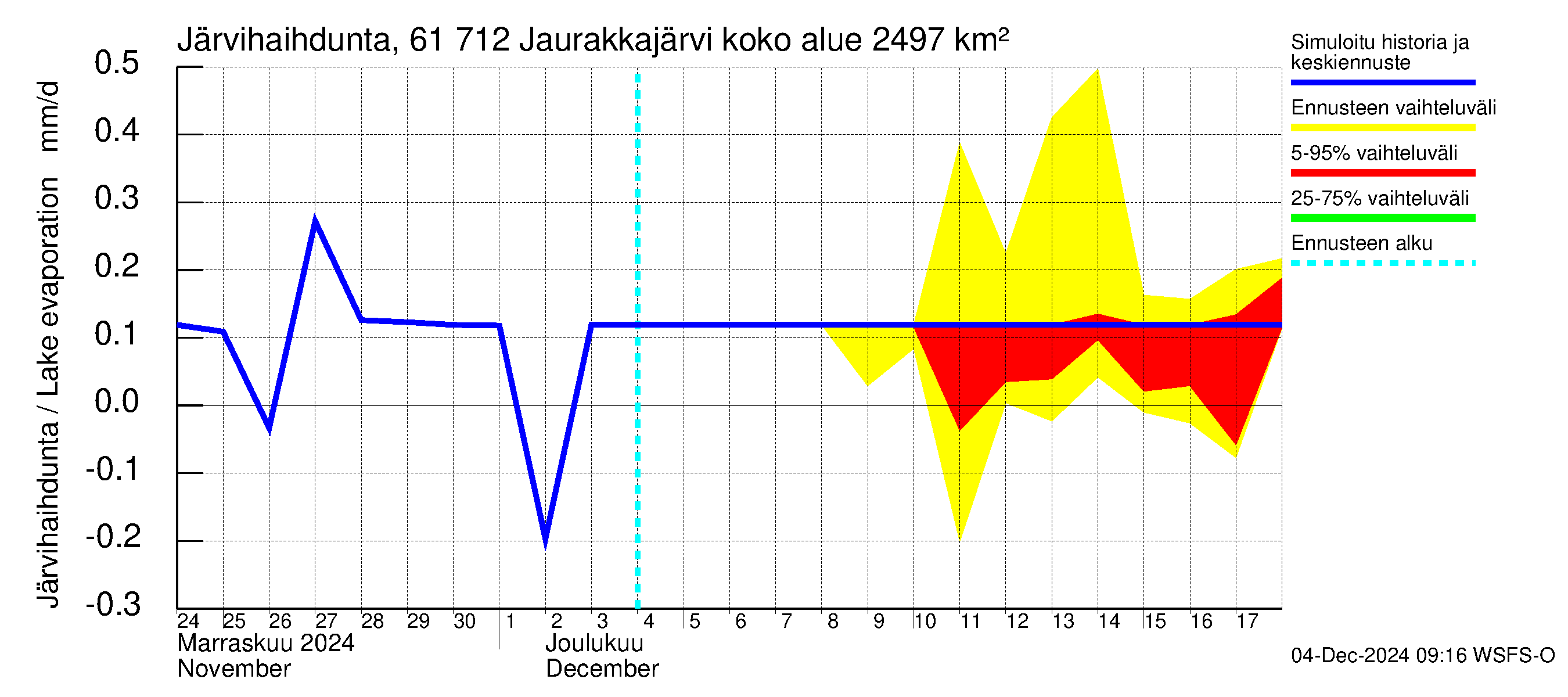 Iijoen vesistöalue - Jaurakkajärvi: Järvihaihdunta