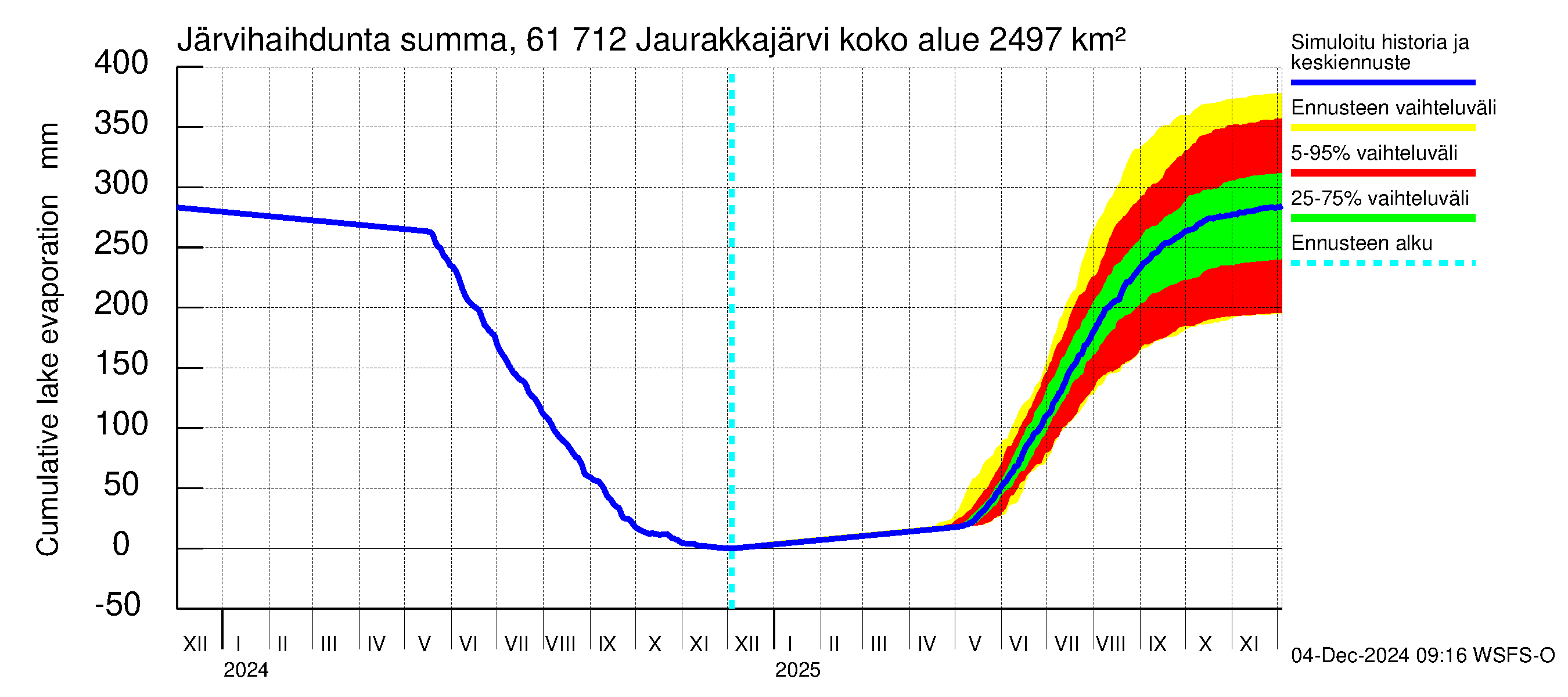 Iijoen vesistöalue - Jaurakkajärvi: Järvihaihdunta - summa