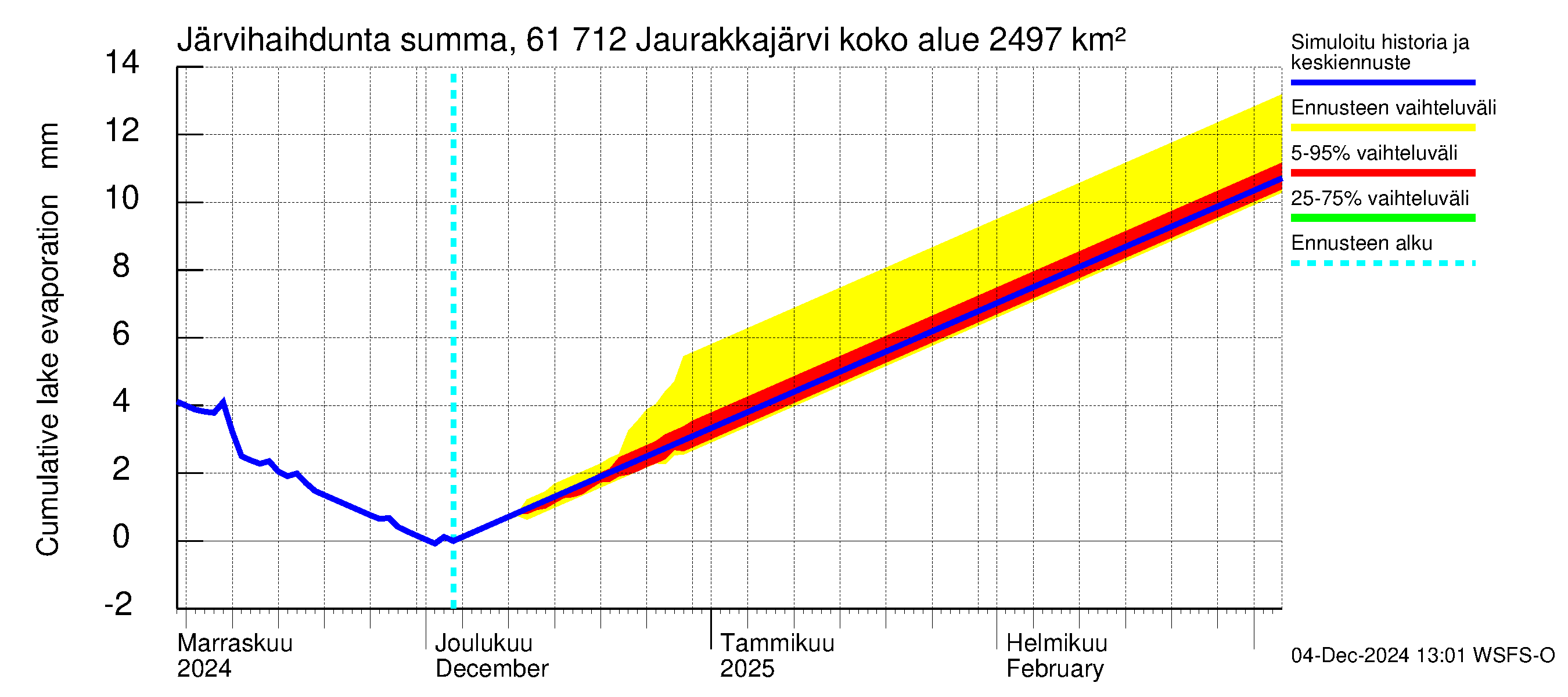 Iijoen vesistöalue - Jaurakkajärvi: Järvihaihdunta - summa