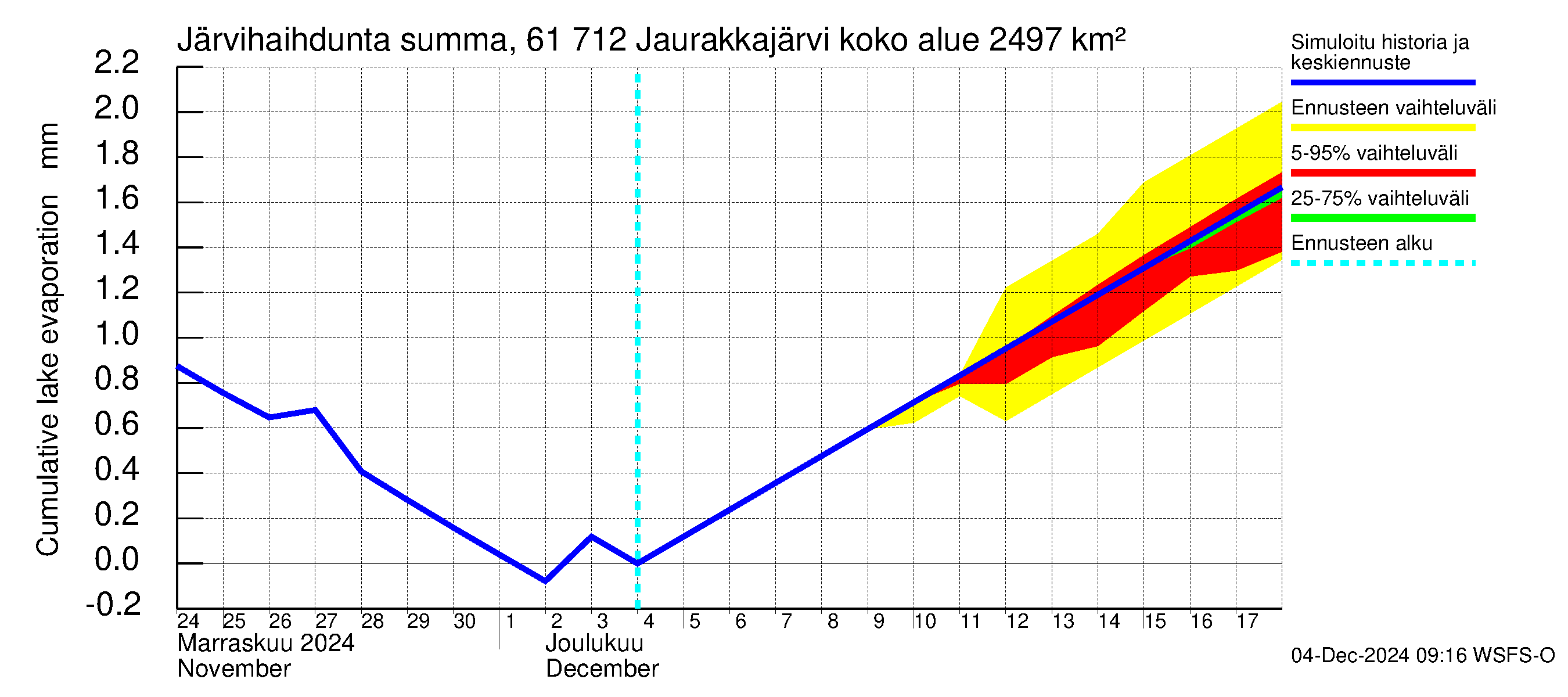 Iijoen vesistöalue - Jaurakkajärvi: Järvihaihdunta - summa