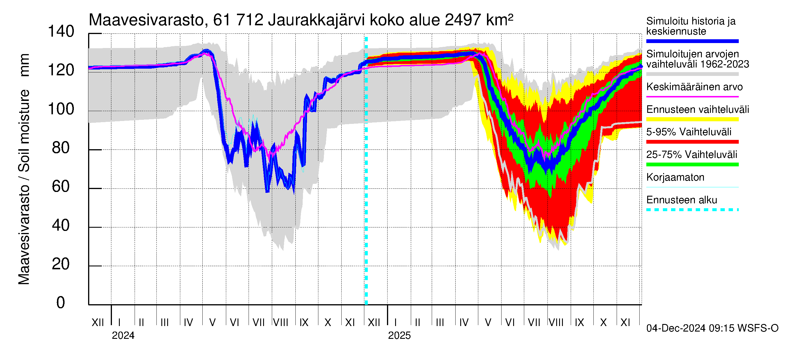 Iijoen vesistöalue - Jaurakkajärvi: Maavesivarasto