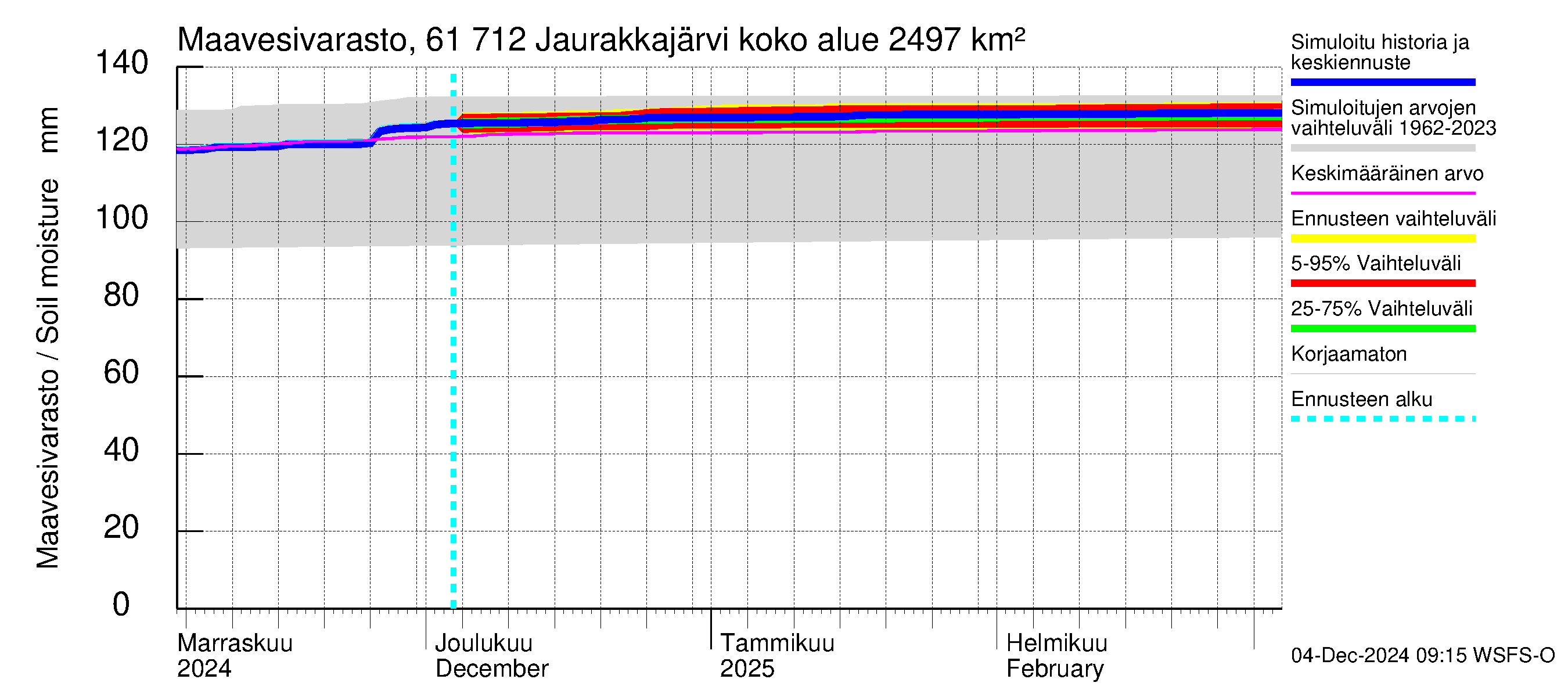 Iijoen vesistöalue - Jaurakkajärvi: Maavesivarasto