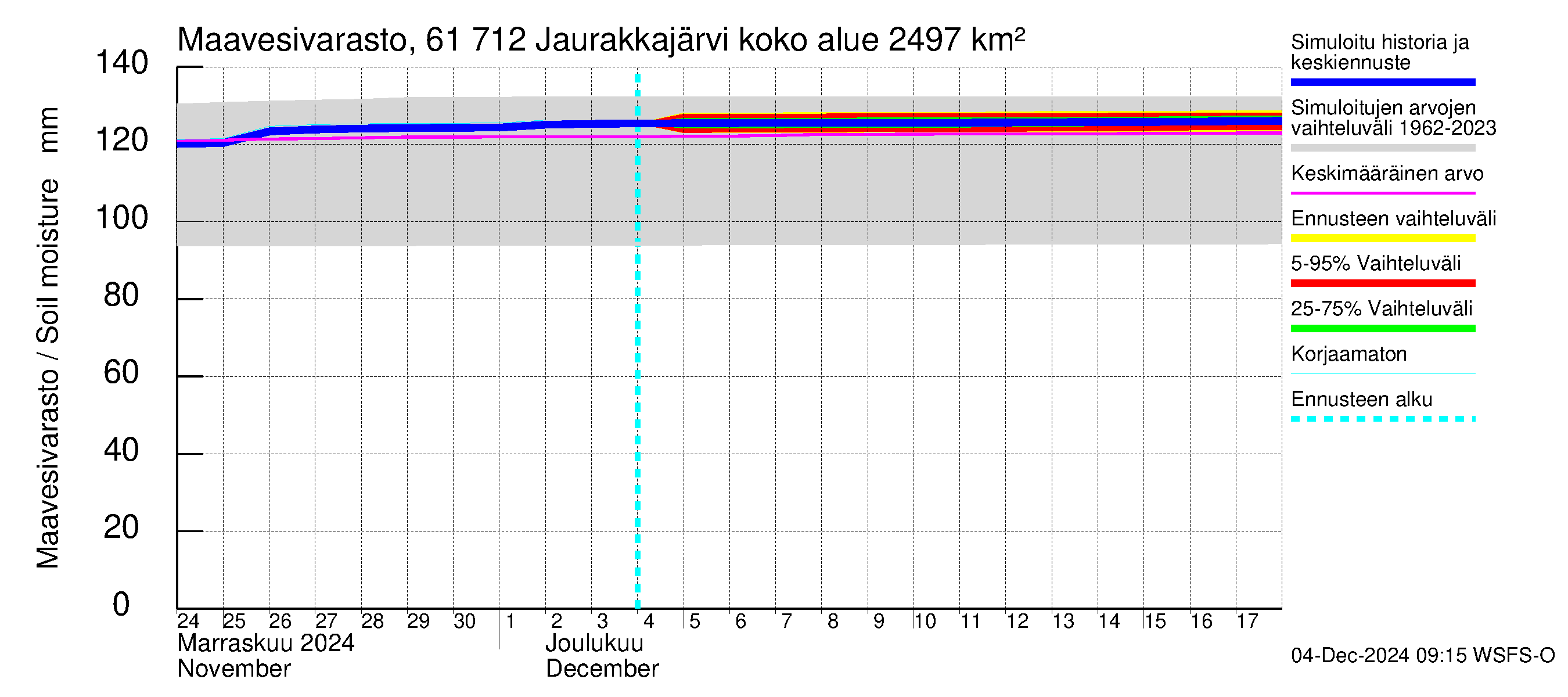 Iijoen vesistöalue - Jaurakkajärvi: Maavesivarasto