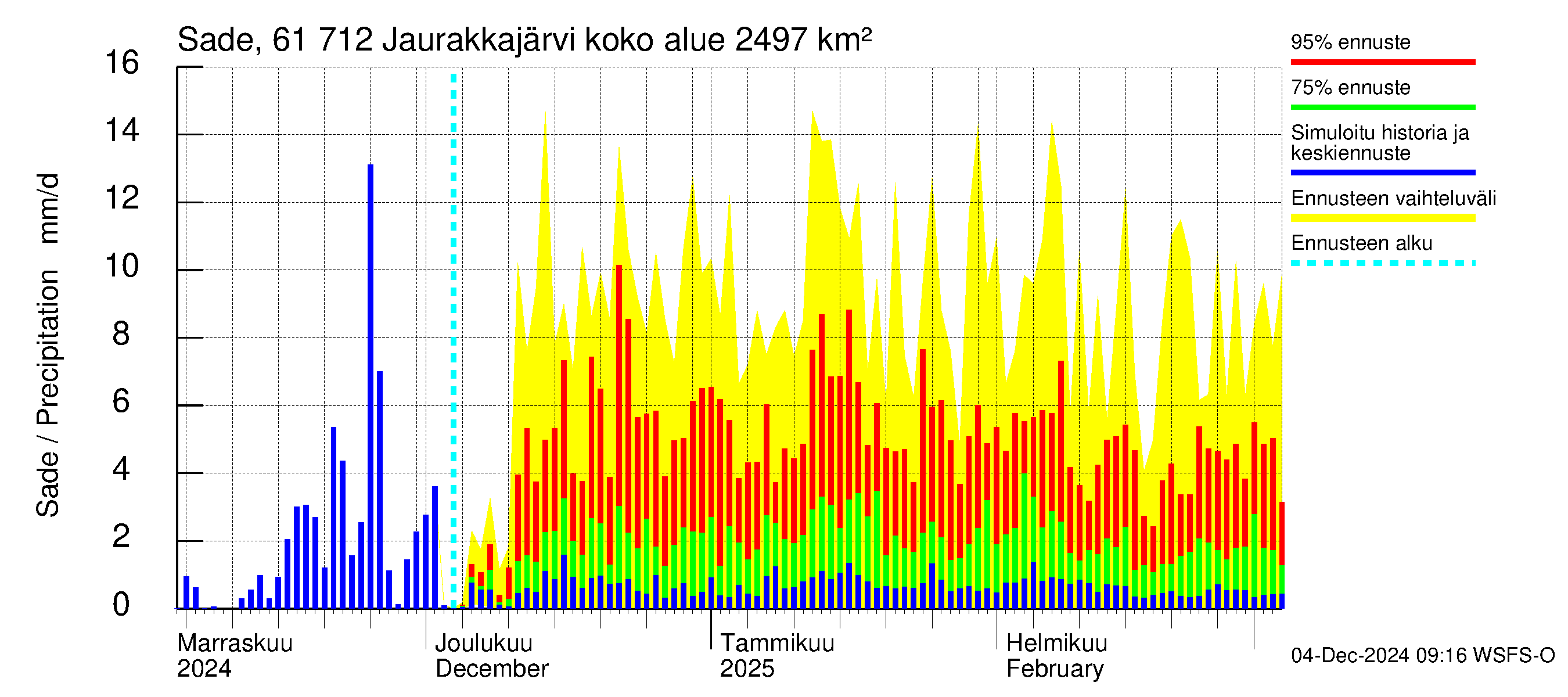 Iijoen vesistöalue - Jaurakkajärvi: Sade