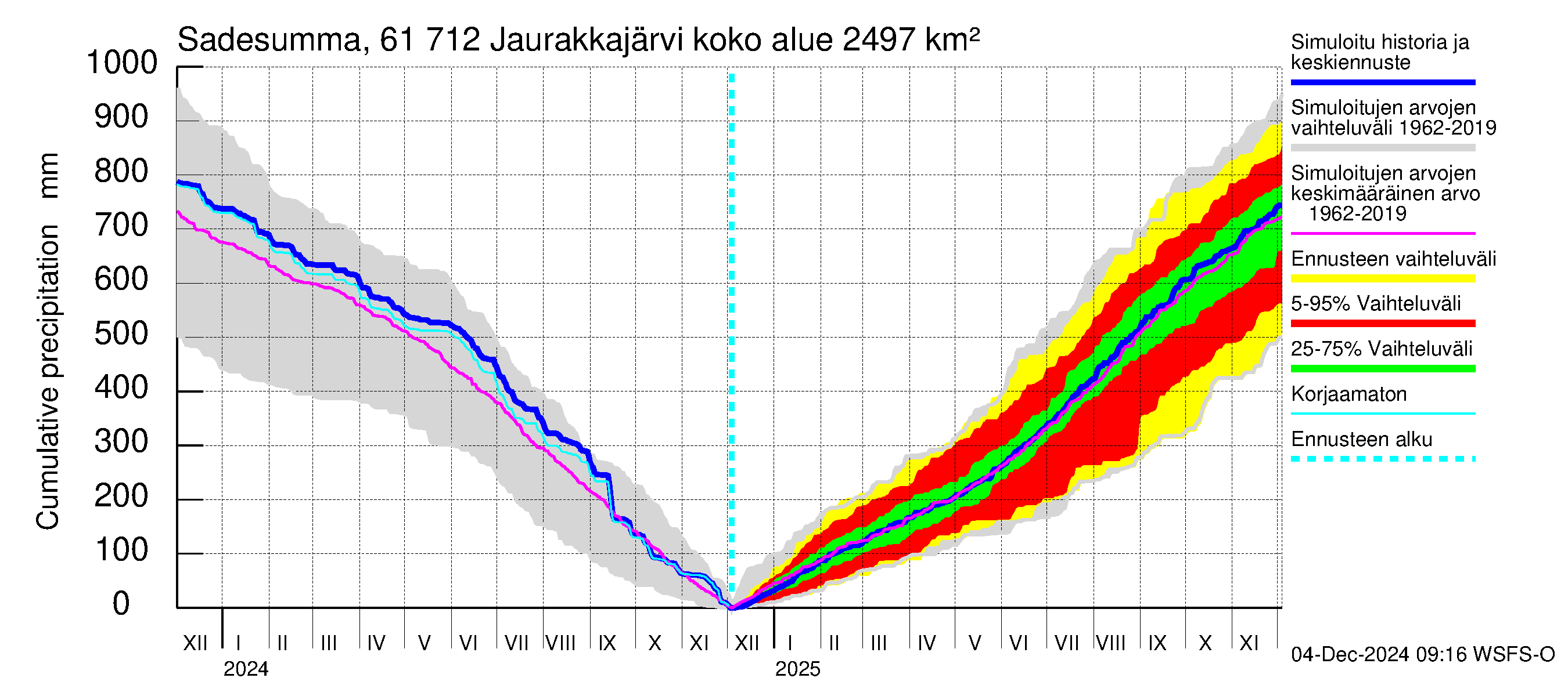 Iijoen vesistöalue - Jaurakkajärvi: Sade - summa