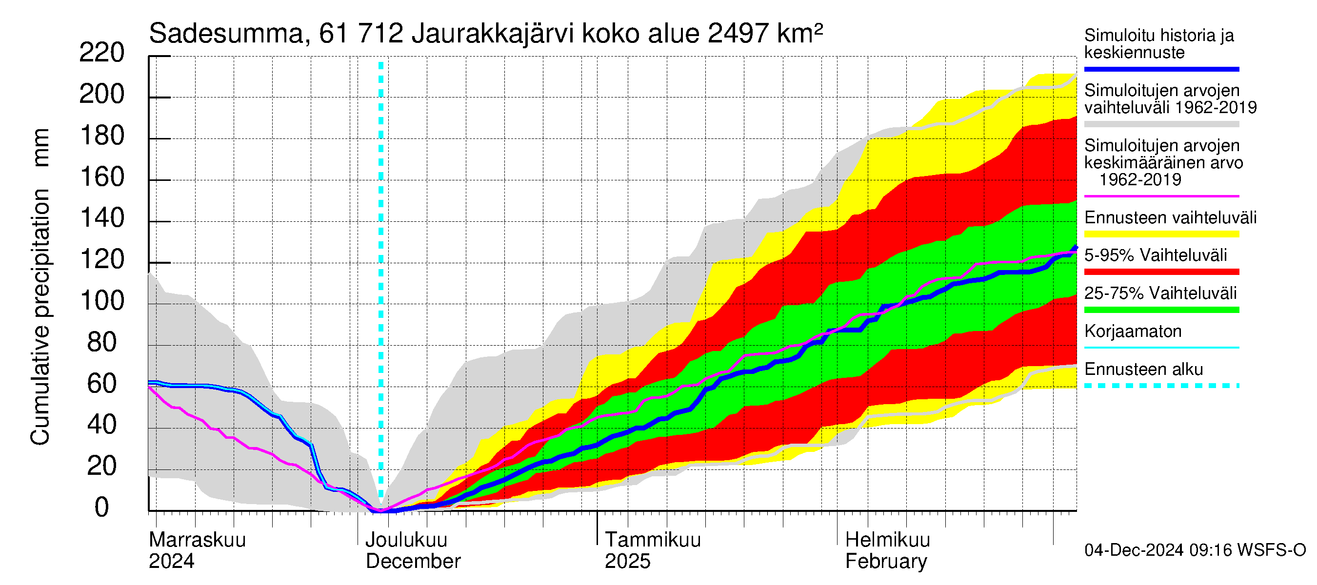 Iijoen vesistöalue - Jaurakkajärvi: Sade - summa