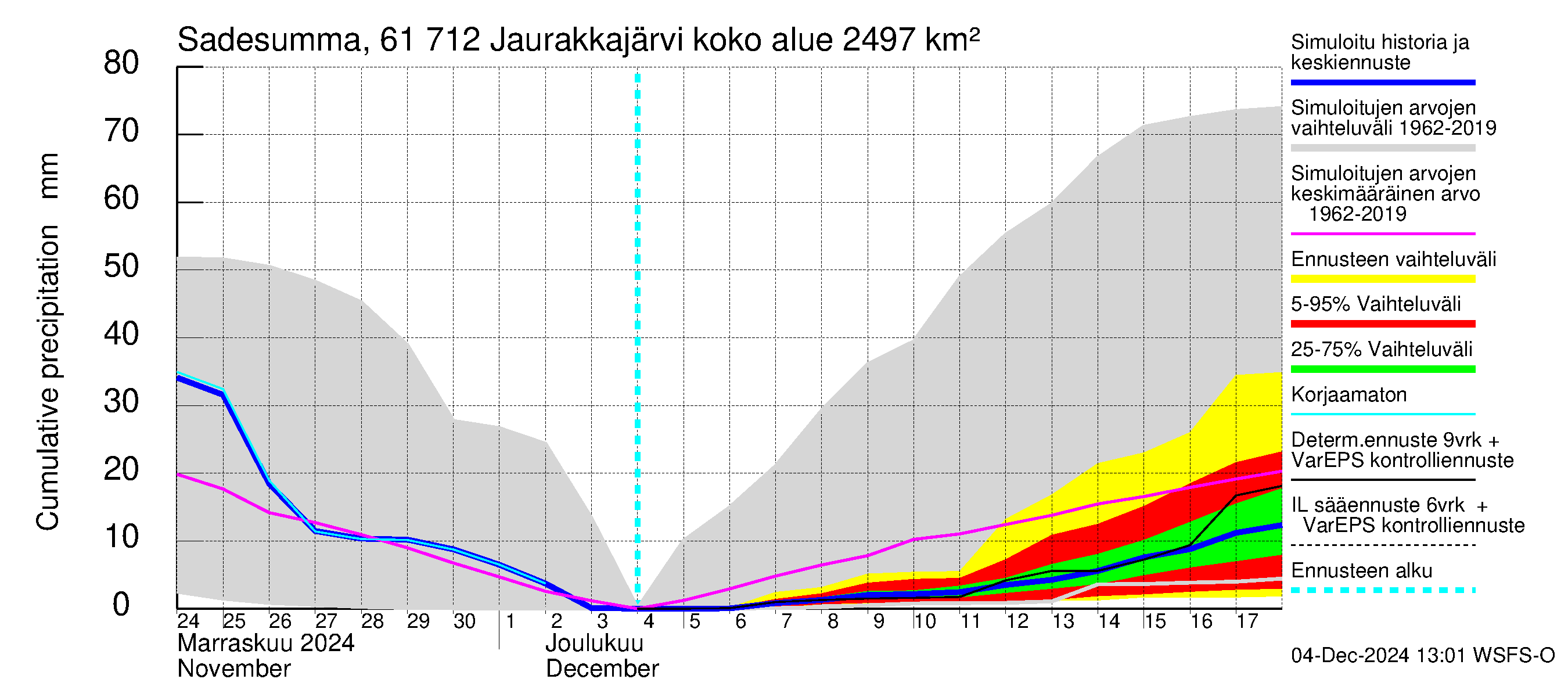 Iijoen vesistöalue - Jaurakkajärvi: Sade - summa