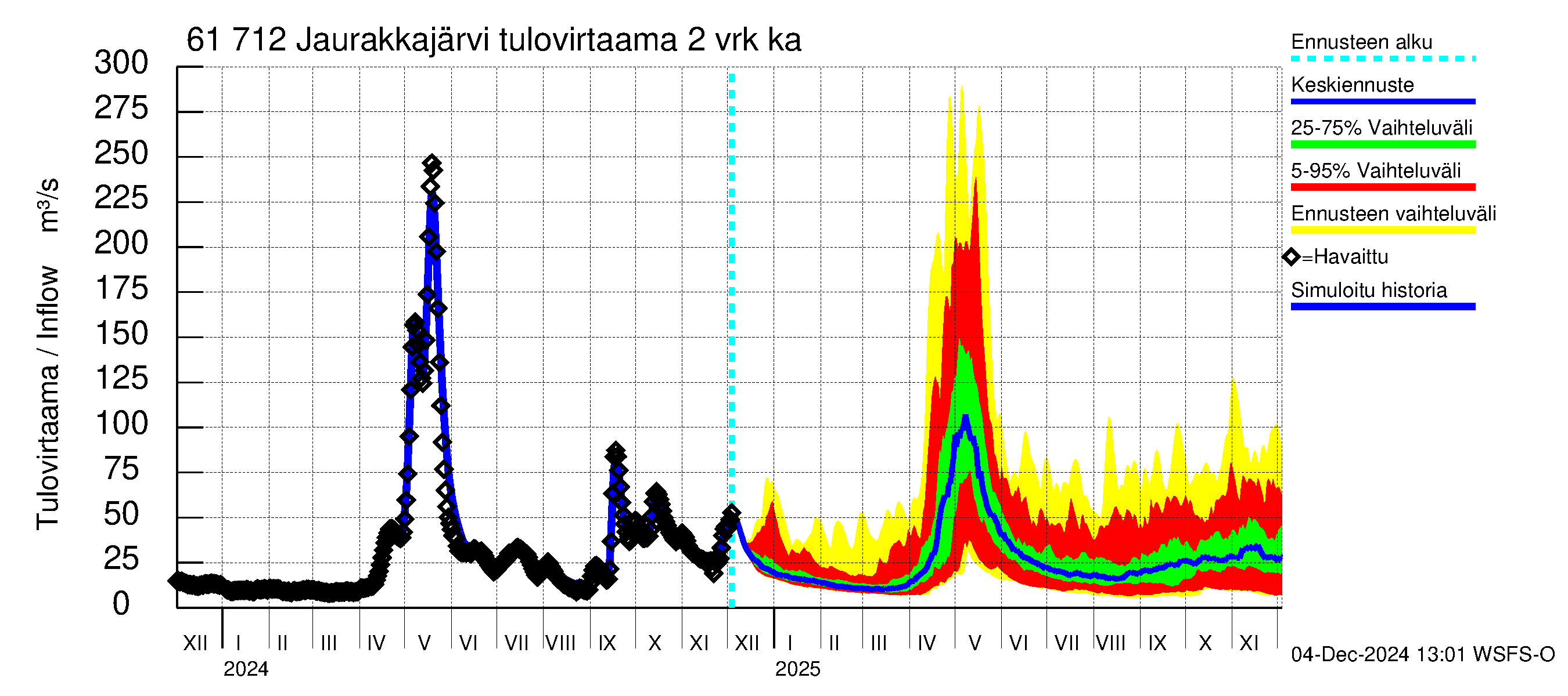 Iijoen vesistöalue - Jaurakkajärvi: Tulovirtaama (usean vuorokauden liukuva keskiarvo) - jakaumaennuste