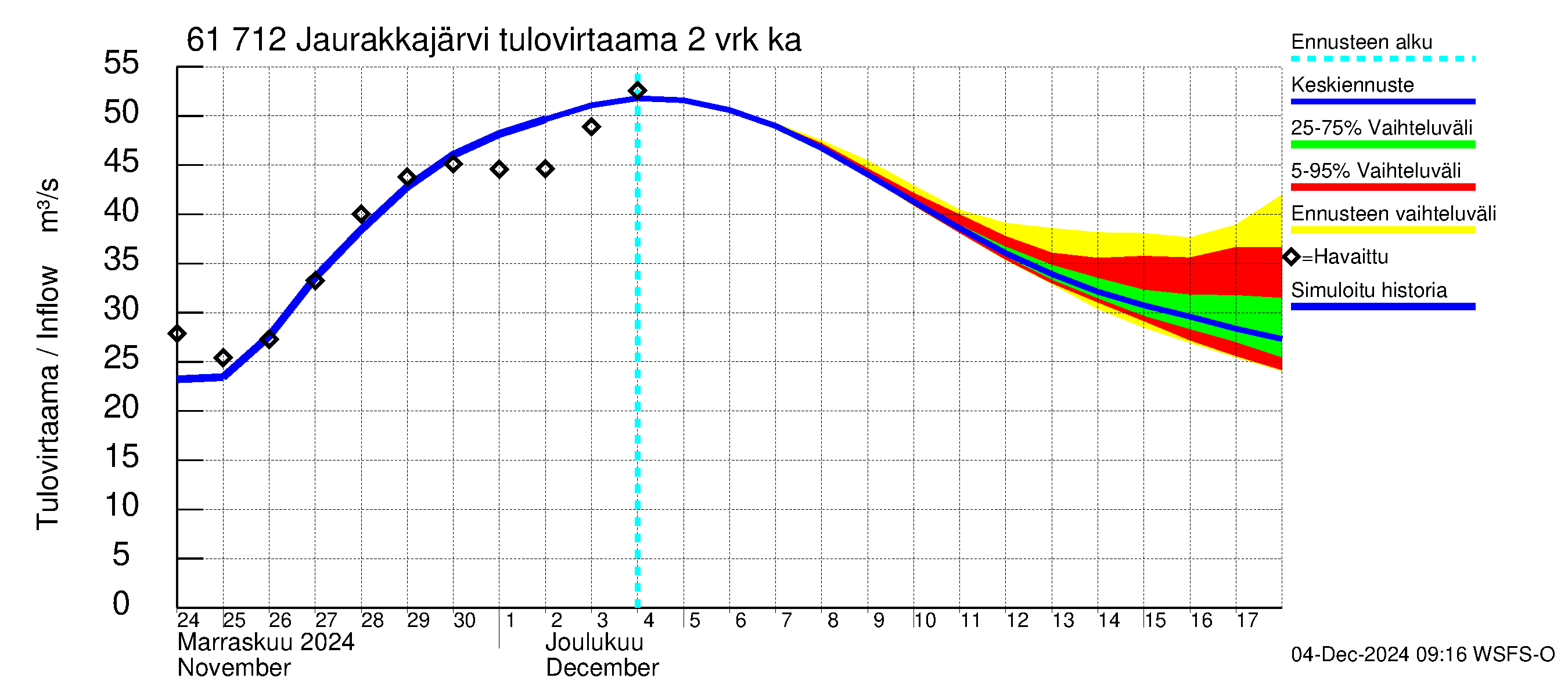 Iijoen vesistöalue - Jaurakkajärvi: Tulovirtaama (usean vuorokauden liukuva keskiarvo) - jakaumaennuste