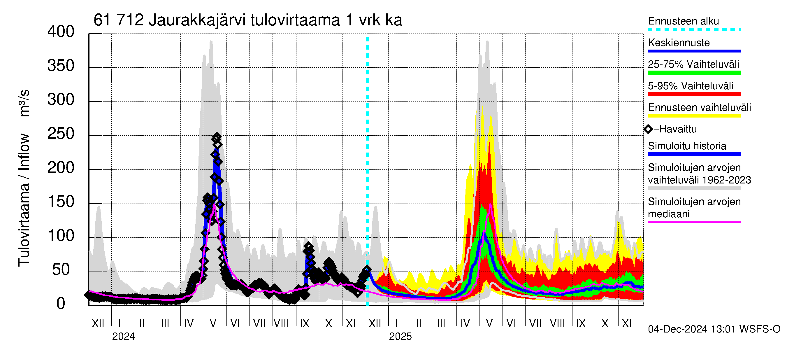 Iijoen vesistöalue - Jaurakkajärvi: Tulovirtaama - jakaumaennuste