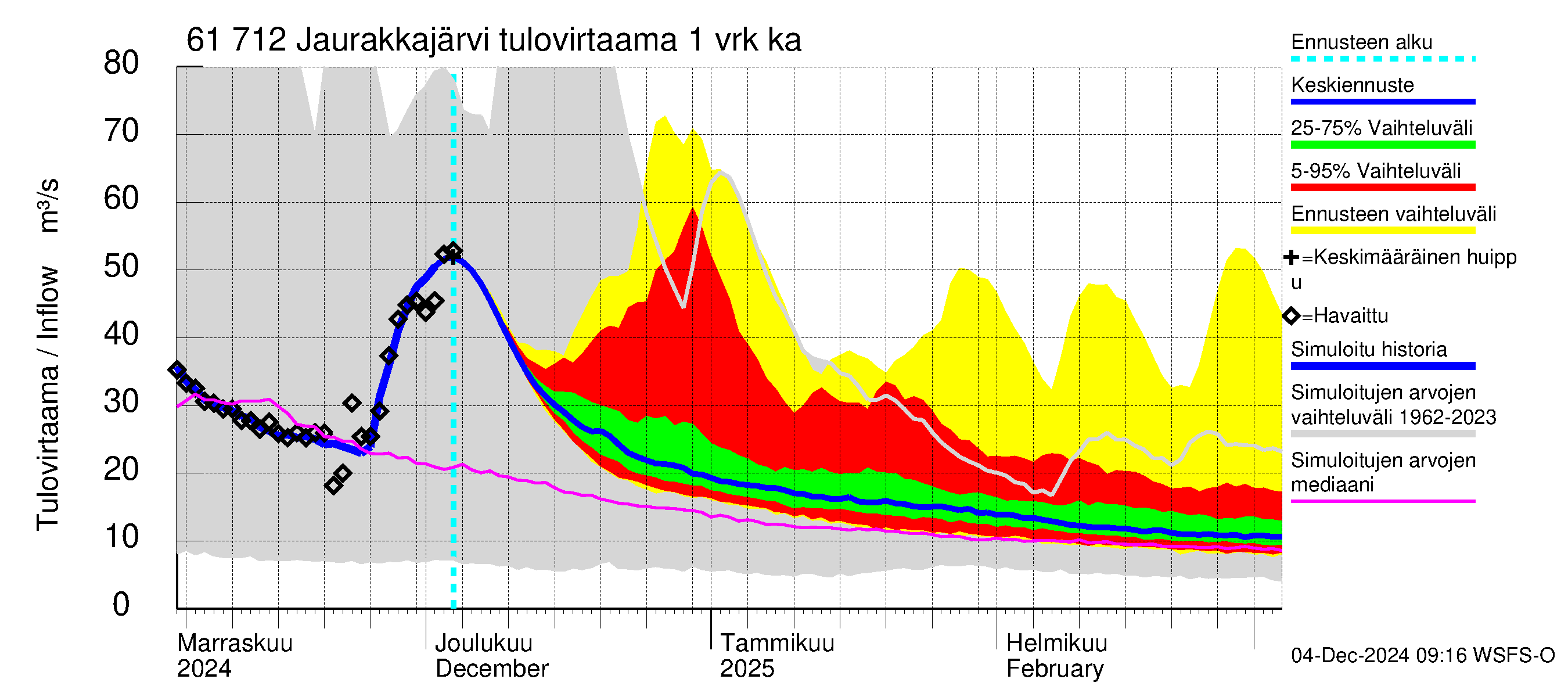 Iijoen vesistöalue - Jaurakkajärvi: Tulovirtaama - jakaumaennuste