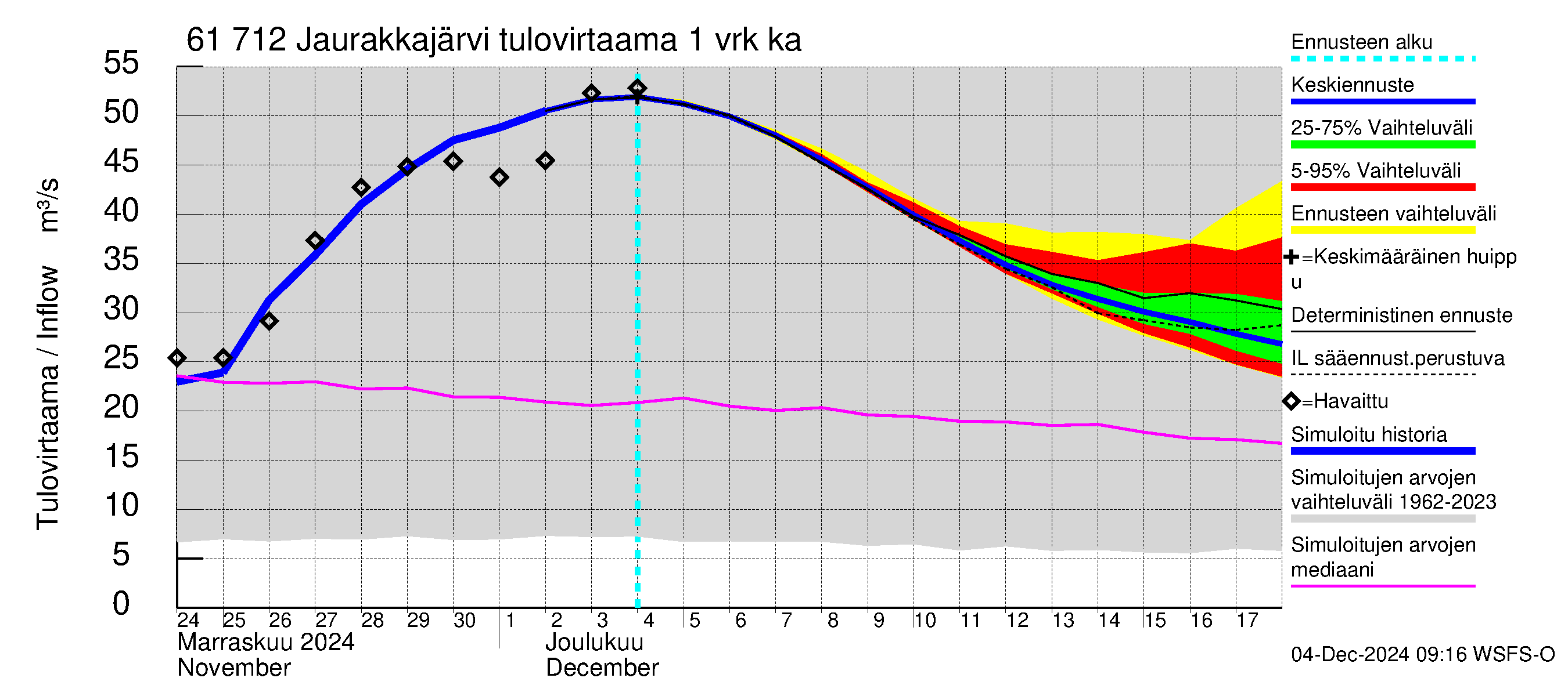 Iijoen vesistöalue - Jaurakkajärvi: Tulovirtaama - jakaumaennuste