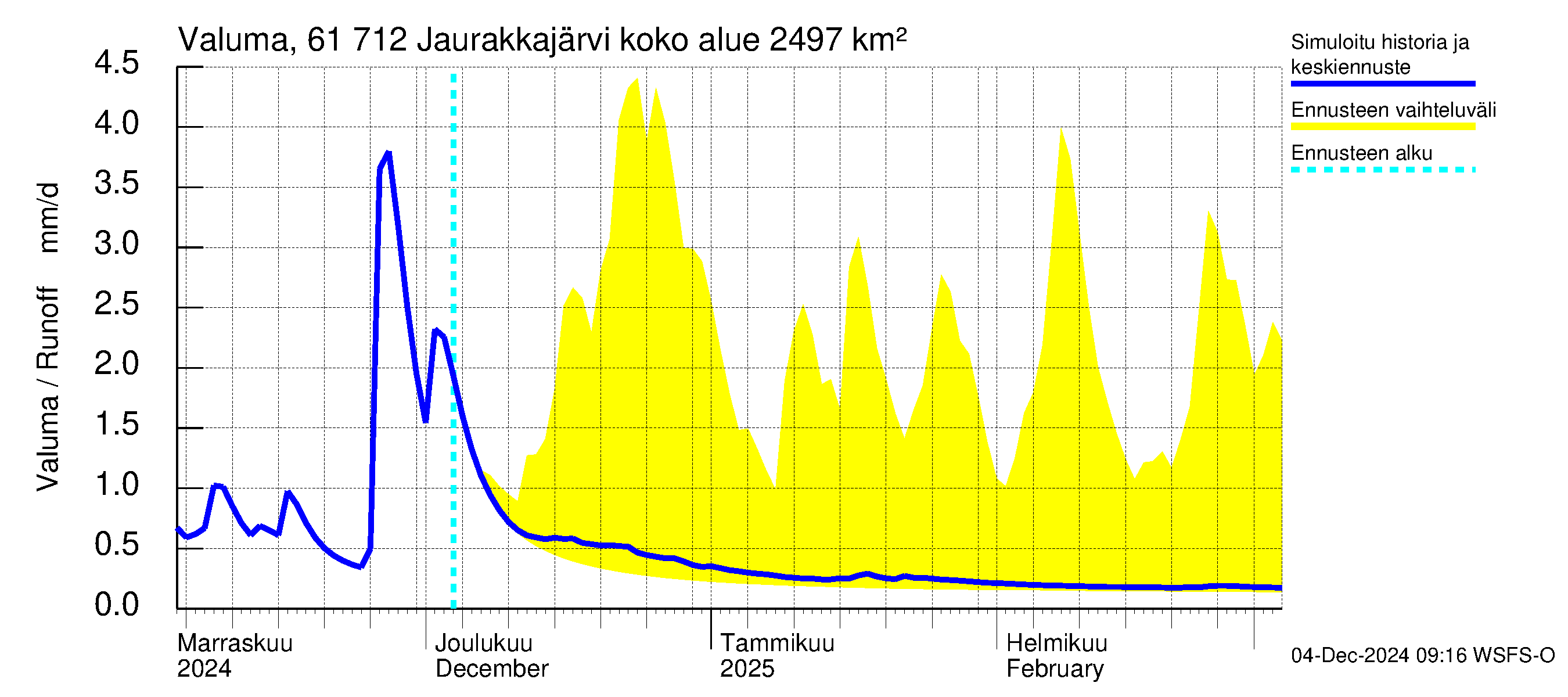 Iijoen vesistöalue - Jaurakkajärvi: Valuma