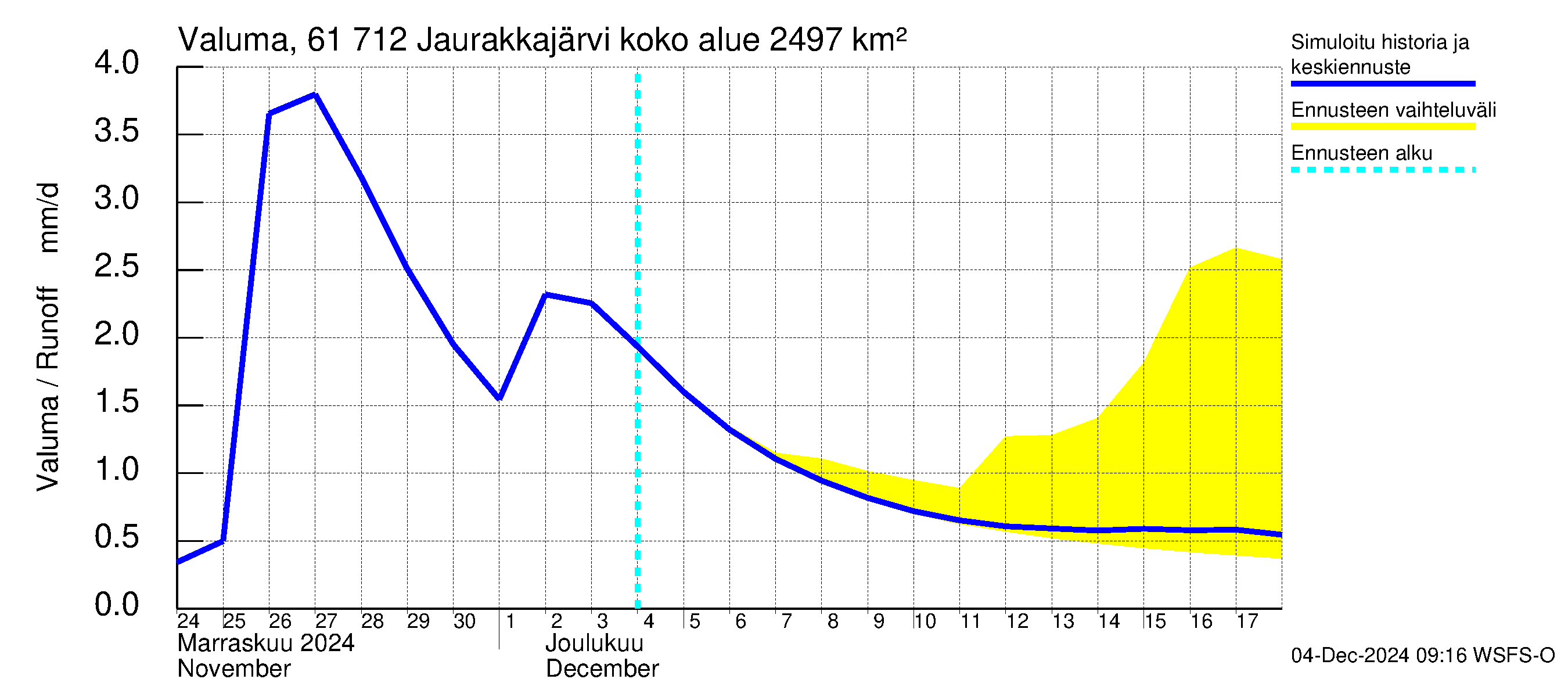 Iijoen vesistöalue - Jaurakkajärvi: Valuma