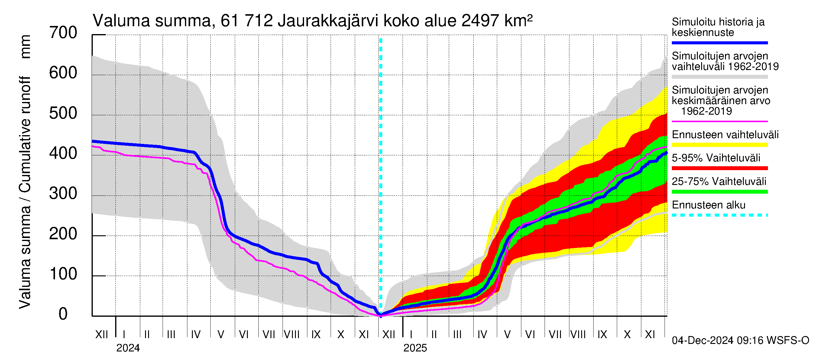 Iijoen vesistöalue - Jaurakkajärvi: Valuma - summa