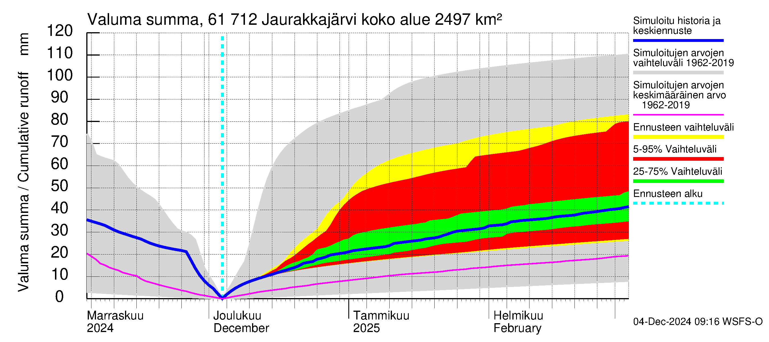 Iijoen vesistöalue - Jaurakkajärvi: Valuma - summa