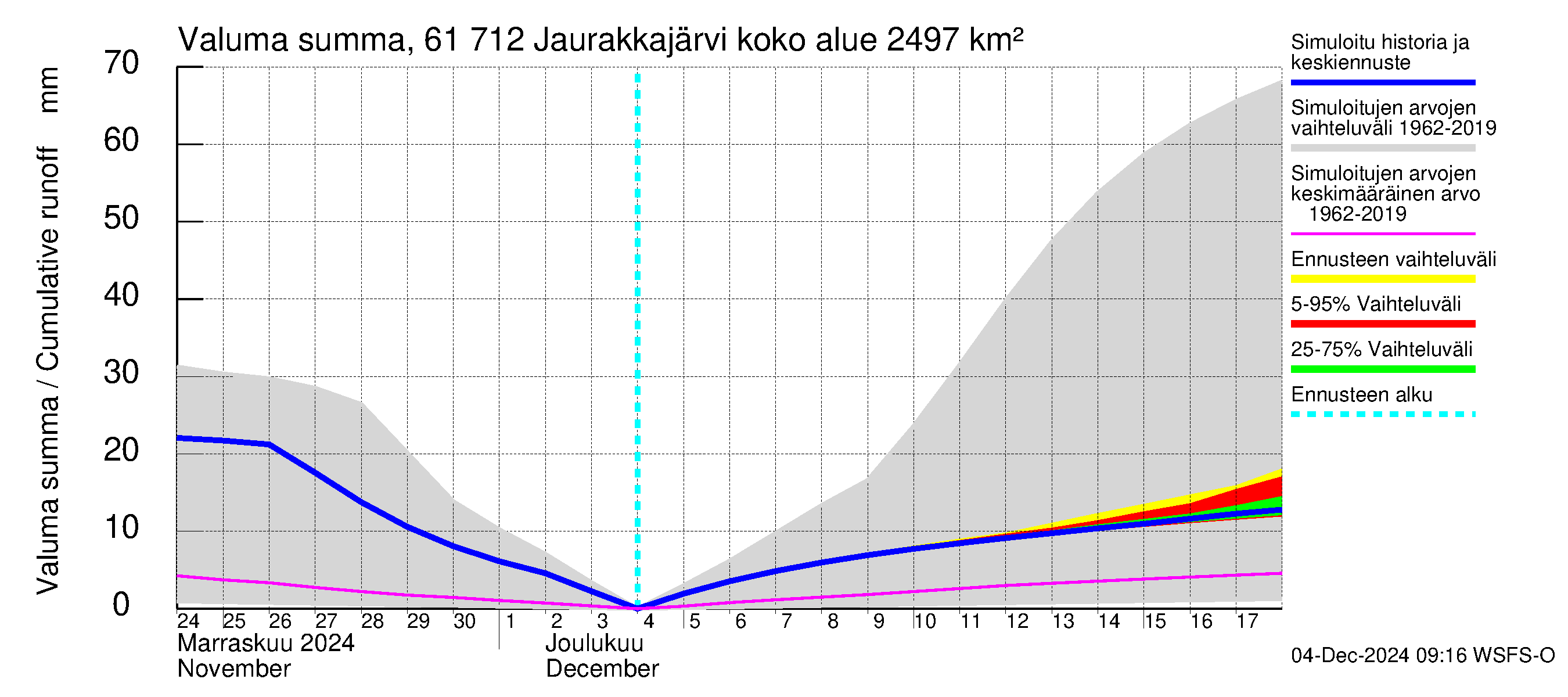 Iijoen vesistöalue - Jaurakkajärvi: Valuma - summa