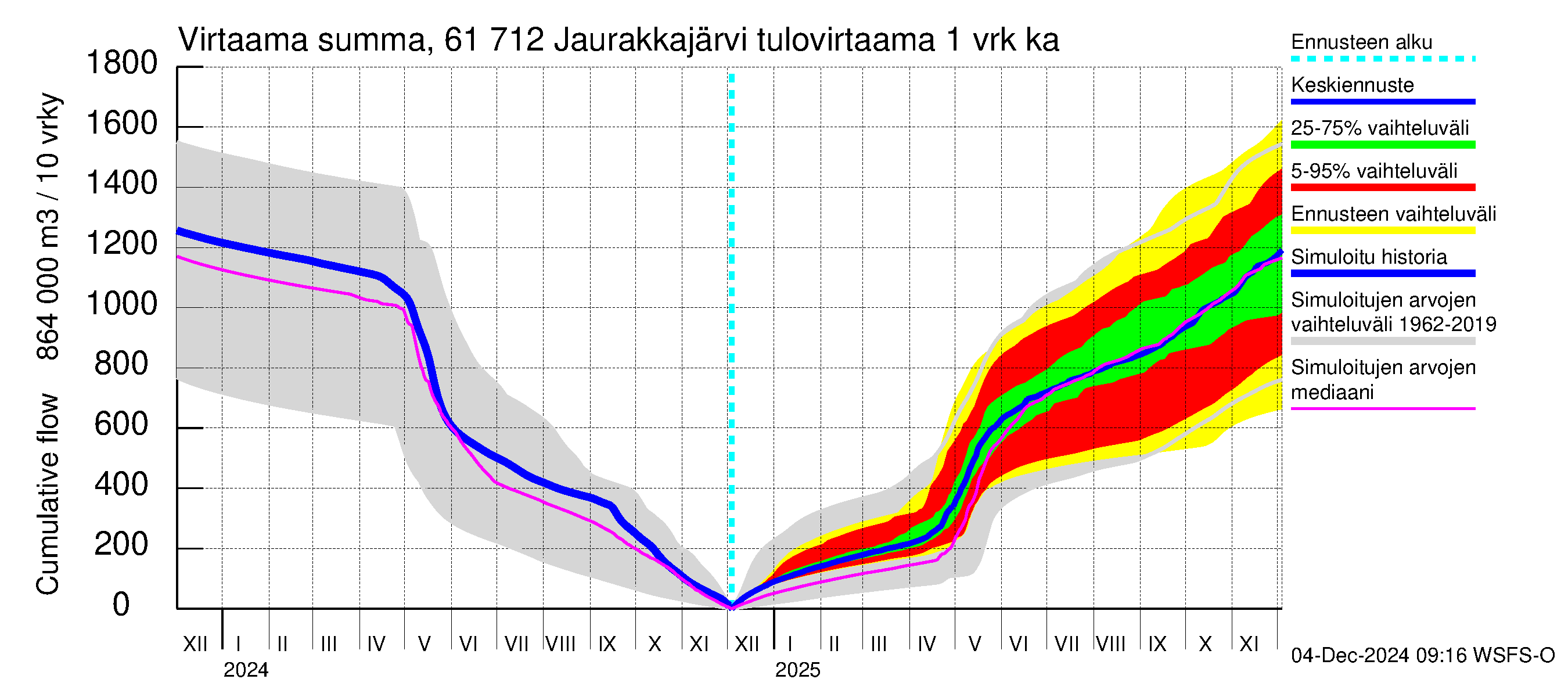 Iijoen vesistöalue - Jaurakkajärvi: Tulovirtaama - summa