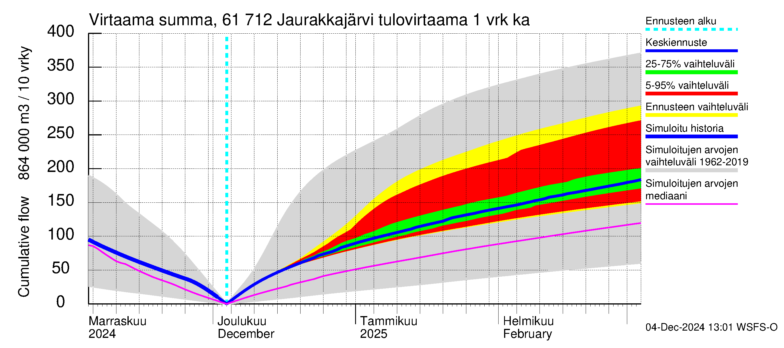 Iijoen vesistöalue - Jaurakkajärvi: Tulovirtaama - summa