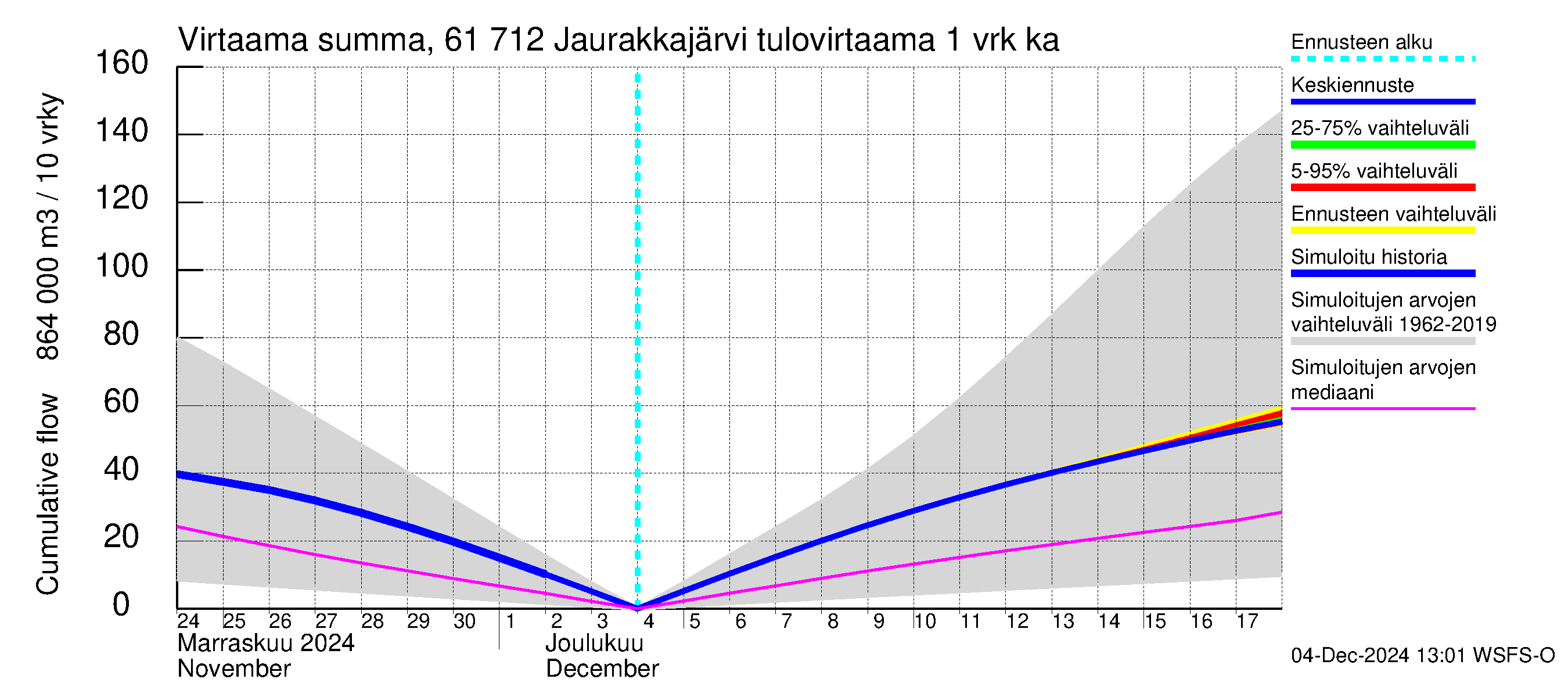 Iijoen vesistöalue - Jaurakkajärvi: Tulovirtaama - summa