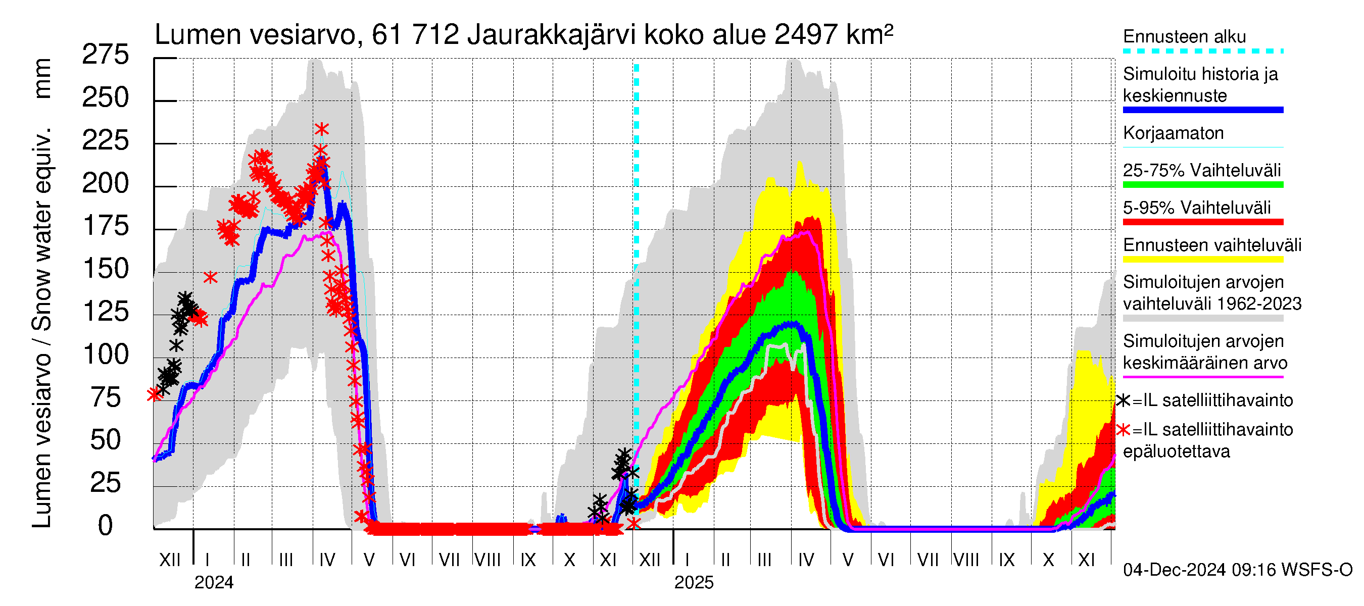 Iijoen vesistöalue - Jaurakkajärvi: Lumen vesiarvo