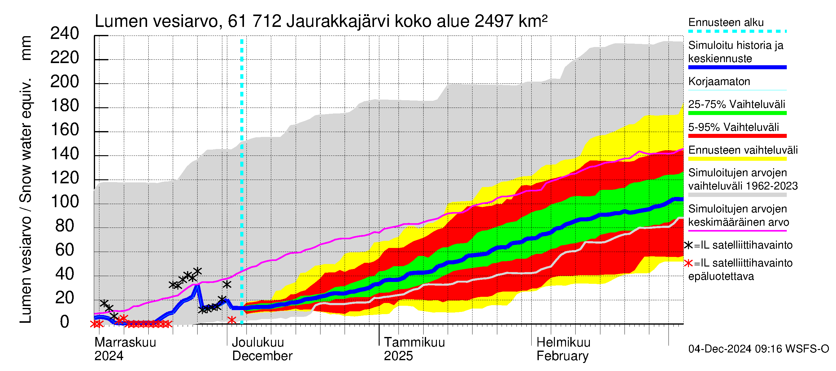 Iijoen vesistöalue - Jaurakkajärvi: Lumen vesiarvo