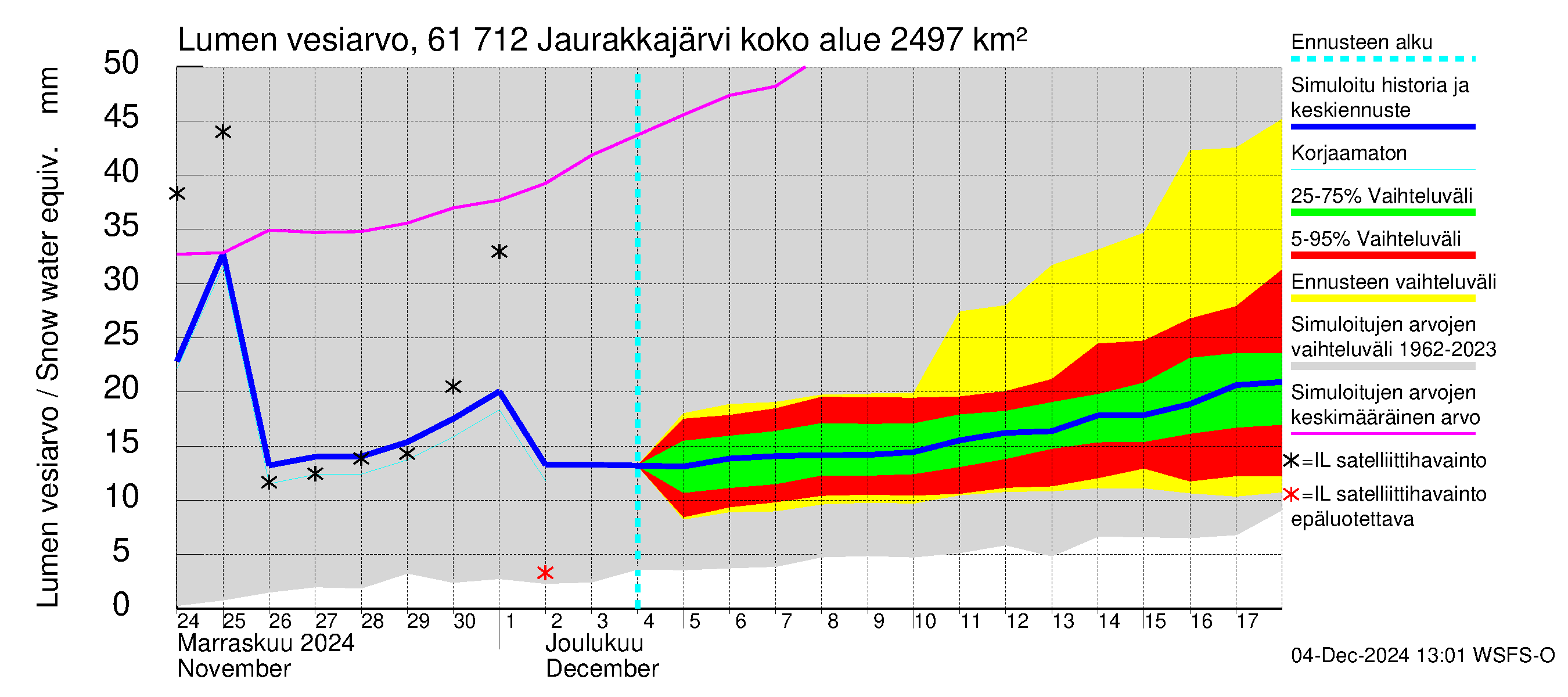 Iijoen vesistöalue - Jaurakkajärvi: Lumen vesiarvo