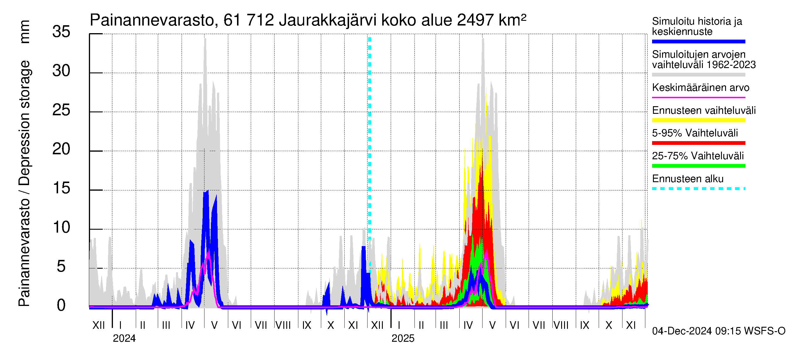 Iijoen vesistöalue - Jaurakkajärvi: Painannevarasto