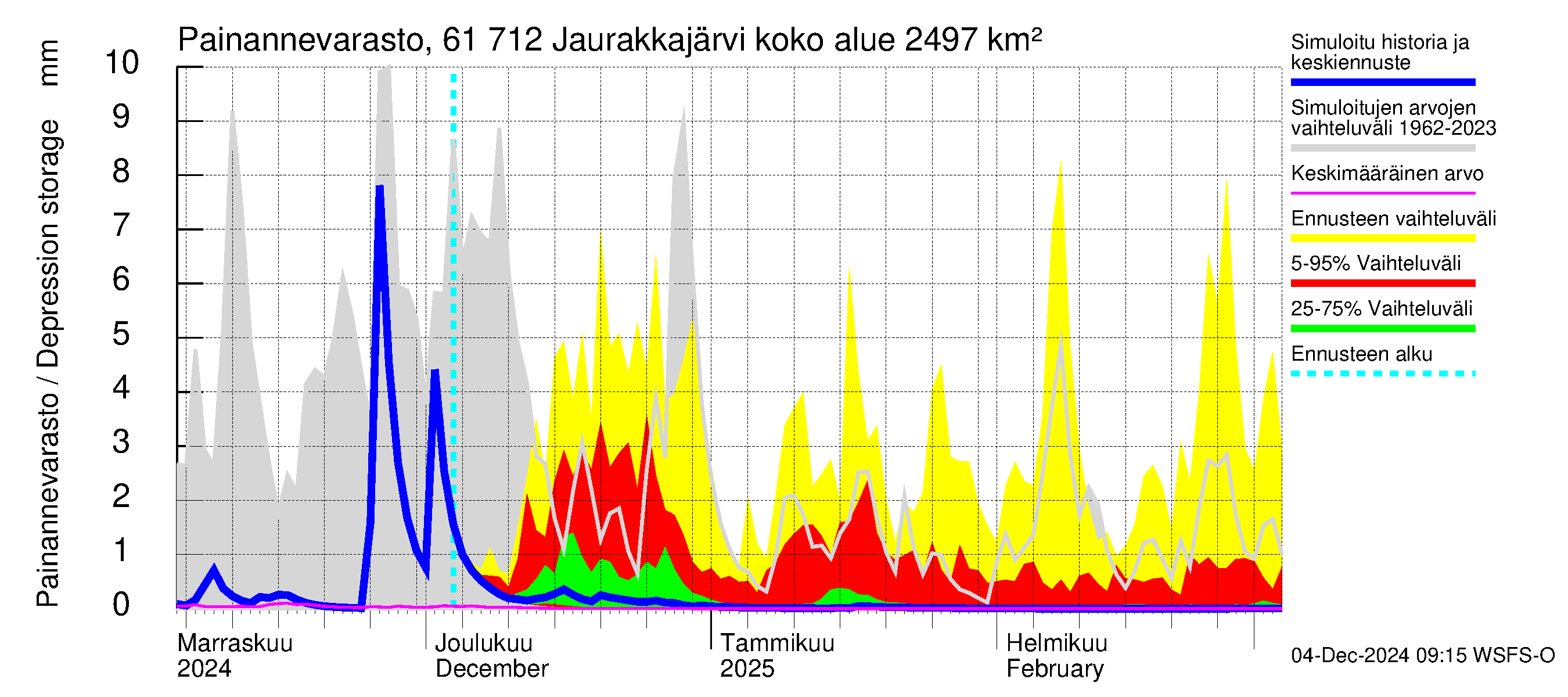 Iijoen vesistöalue - Jaurakkajärvi: Painannevarasto