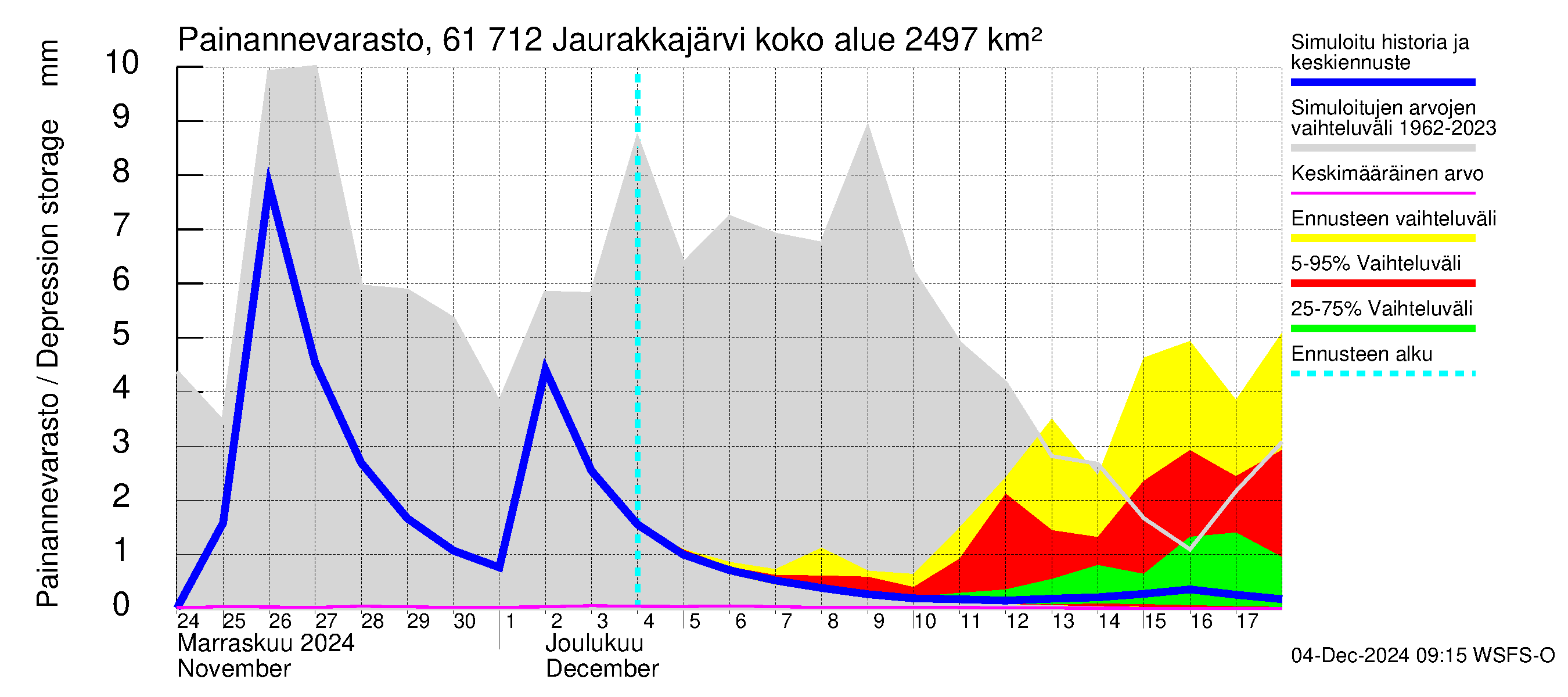 Iijoen vesistöalue - Jaurakkajärvi: Painannevarasto