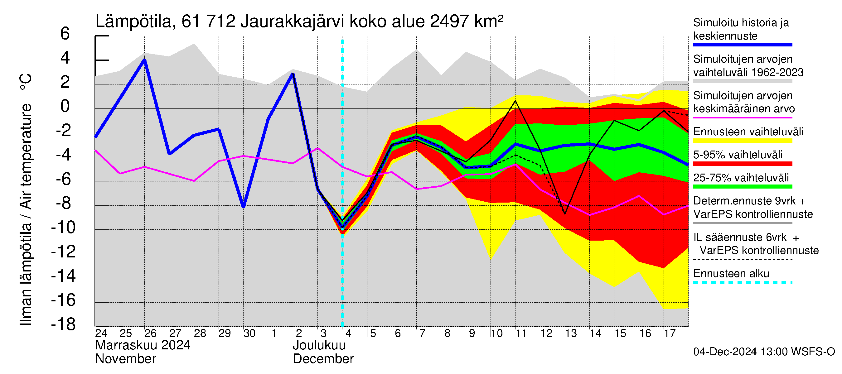 Iijoen vesistöalue - Jaurakkajärvi: Ilman lämpötila