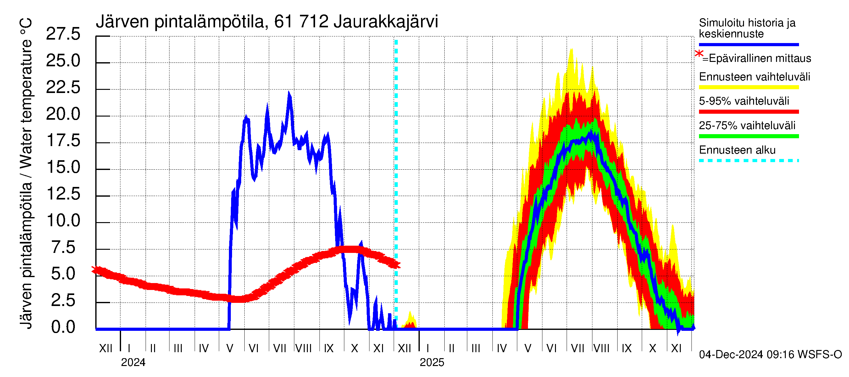 Iijoen vesistöalue - Jaurakkajärvi: Järven pintalämpötila