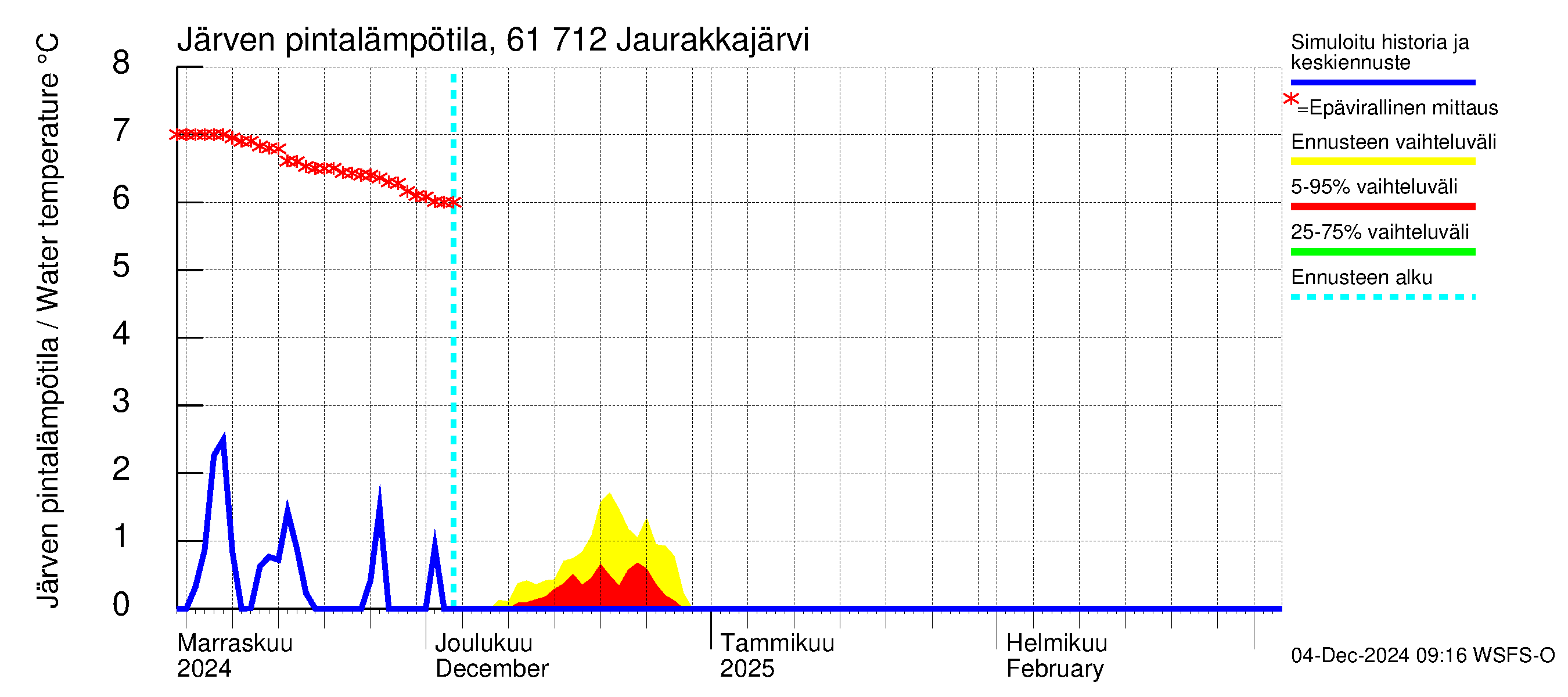 Iijoen vesistöalue - Jaurakkajärvi: Järven pintalämpötila