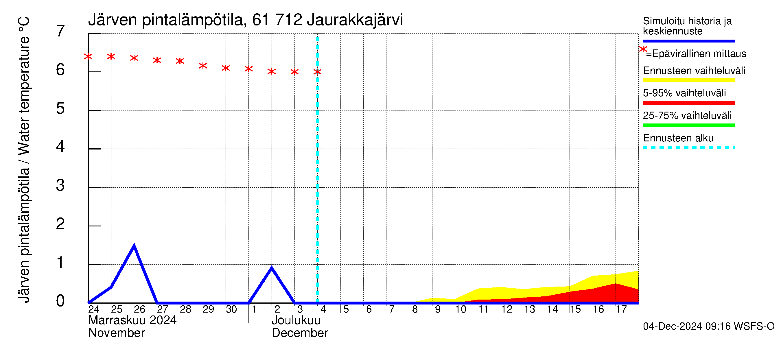 Iijoen vesistöalue - Jaurakkajärvi: Järven pintalämpötila